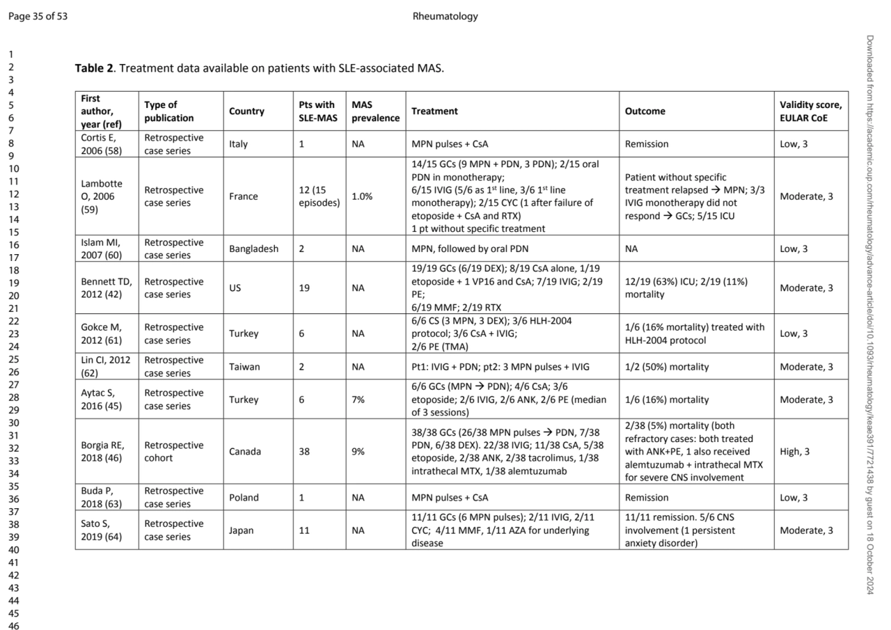 Table 2. Treatment data available on patients with SLE-associated MAS.
First 
author, 
year (ref…