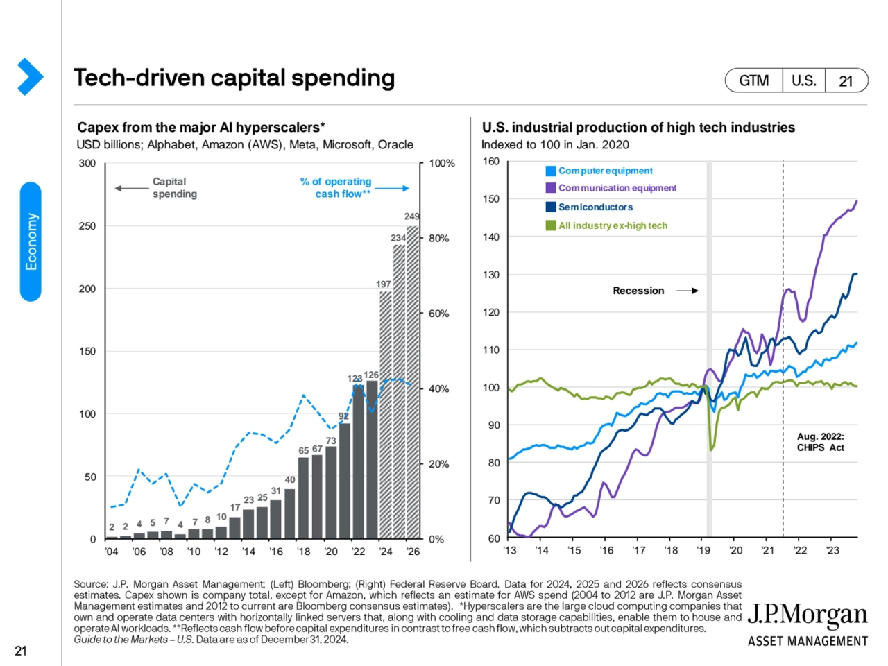 Capex from the major AI hyperscalers* U.S. industrial production of high tech industries
USD billi…