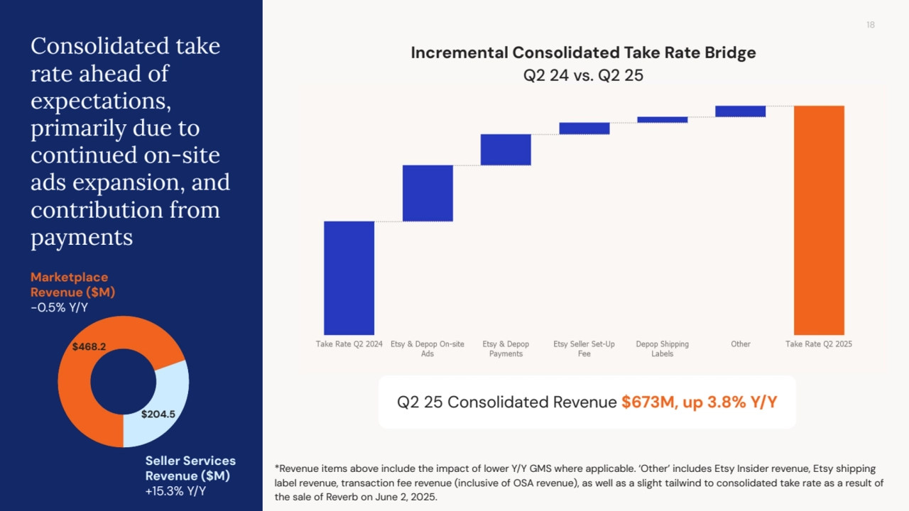 18
*Revenue items above include the impact of lower Y/Y GMS where applicable. ‘Other’ includes Etsy Insider revenue, Etsy shipping
label revenue, transaction fee revenue (inclusive of OSA revenue), as well as a slight tailwind to consolidated take rate as a result of
the sale of Reverb on June 2, 2025.
Consolidated take
rate ahead of
expectations,
primarily due to
continued on-site
ads expansion, and
contribution from
payments
Incremental Consolidated Take Rate Bridge
Q2 24 vs. Q2 25
Seller Services
Revenue ($M)
+15.3% Y/Y
Marketplace
Revenue ($M)
-0.5% Y/Y
Q2 25 Consolidated Revenue $673M, up 3.8% Y/Y
$468.2
$204.5
