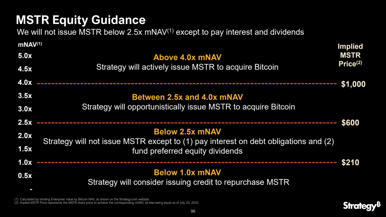 96
-
0.5x
1.0x
1.5x
2.0x
2.5x
3.0x
3.5x
4.0x
4.5x
5.0x
mNAV(1)
MSTR Equity Guidance
(1) Calculated by dividing Enterprise Value by Bitcoin NAV, as shown on the Strategy.com website. 
(2) Implied MSTR Price represents the MSTR share price to achieve the corresponding mNAV, all else being equal as of July 29, 2025.
Below 2.5x mNAV
Strategy will not issue MSTR except to (1) pay interest on debt obligations and (2) 
fund preferred equity dividends
Between 2.5x and 4.0x mNAV
Strategy will opportunistically issue MSTR to acquire Bitcoin
Above 4.0x mNAV
Strategy will actively issue MSTR to acquire Bitcoin
Below 1.0x mNAV
Strategy will consider issuing credit to repurchase MSTR
$210
$600
$1,000
Implied 
MSTR 
Price
(2)
We will not issue MSTR below 2.5x mNAV(1) except to pay interest and dividends
