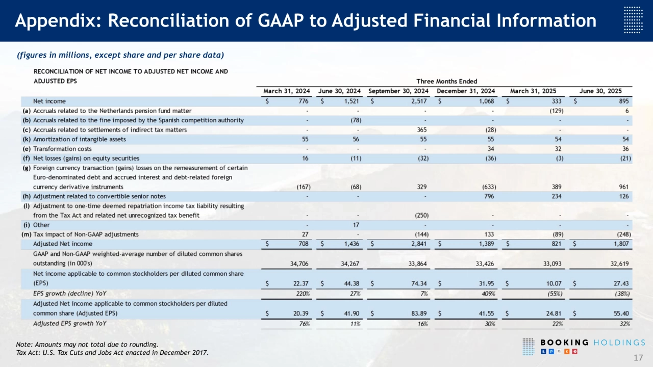 17
Appendix: Reconciliation of GAAP to Adjusted Financial Information
(figures in millions, except share and per share data)
Note: Amounts may not total due to rounding.
Tax Act: U.S. Tax Cuts and Jobs Act enacted in December 2017.