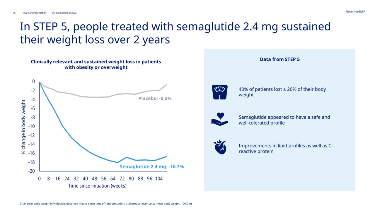 75 Novo Nordisk®
Investor presentation First six months of 2025
40% of patients lost ≥ 20% of their body 
weight
Semaglutide appeared to have a safe and 
well-tolerated profile
Improvements in lipid profiles as well as Creactive protein
In STEP 5, people treated with semaglutide 2.4 mg sustained 
their weight loss over 2 years
Placebo: -0.6% 
Semaglutide 2.4 mg: -16.7%
% change in body weight
Data from STEP 5 Clinically relevant and sustained weight loss in patients 
with obesity or overweight
Change in body weight in % depicts observed means since time of randomisation; trial product estimand; mean body weight: 106.0 kg