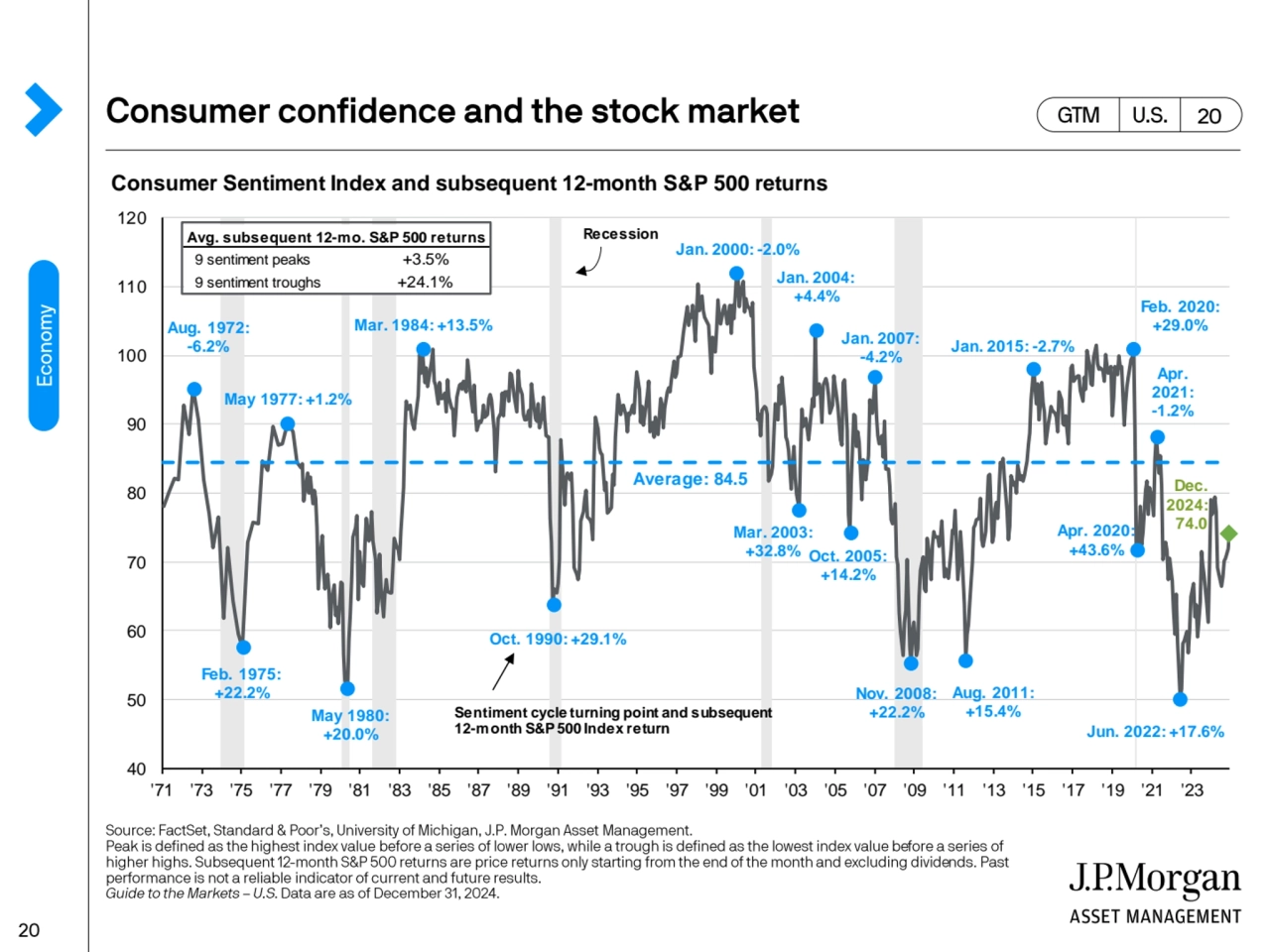 Consumer Sentiment Index and subsequent 12-month S&P 500 returns
Apr. 
2021: 
-1.2%
Apr. 2020: …