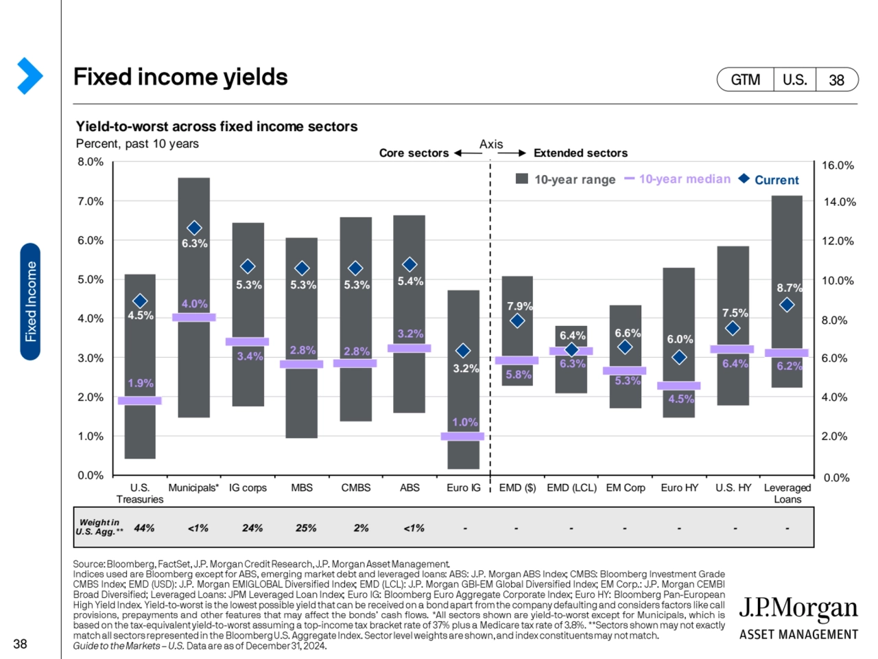 Yield-to-worst across fixed income sectors
Percent, past 10 years
1.9%
4.0%
3.4% 2.8% 2.8%
3.2…