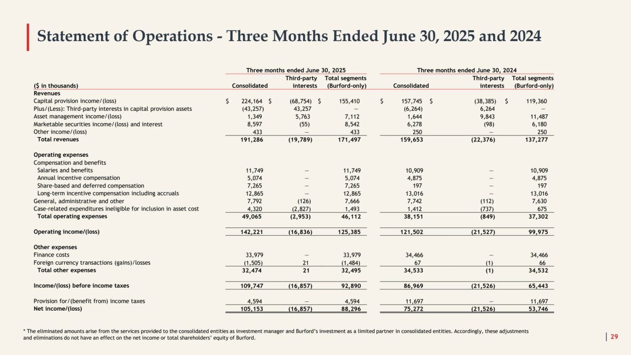 Statement of Operations - Three Months Ended June 30, 2025 and 2024
29
* The eliminated amounts arise from the services provided to the consolidated entities as investment manager and Burford’s investment as a limited partner in consolidated entities. Accordingly, these adjustments 
and eliminations do not have an effect on the net income or total shareholders’ equity of Burford. 
Three months ended June 30, 2025 Three months ended June 30, 2024
Third-party Total segments Third-party Total segments
($ in thousands) Consolidated interests (Burford-only) Consolidated interests (Burford-only)
Revenues
Capital provision income/(loss) $ 224,164 $ (68,754) $ 155,410 $ 157,745 $ (38,385) $ 119,360 
Plus/(Less): Third-party interests in capital provision assets (43,257) 43,257 — (6,264) 6,264 —
Asset management income/(loss) 1,349 5,763 7,112 1,644 9,843 11,487
Marketable securities income/(loss) and interest 8,597 (55) 8,542 6,278 (98) 6,180
Other income/(loss) 433 — 433 250 — 250
Total revenues 191,286 (19,789) 171,497 159,653 (22,376) 137,277
Operating expenses
Compensation and benefits
Salaries and benefits 11,749 — 11,749 10,909 — 10,909
Annual incentive compensation 5,074 — 5,074 4,875 — 4,875
Share-based and deferred compensation 7,265 — 7,265 197 — 197
Long-term incentive compensation including accruals 12,865 — 12,865 13,016 — 13,016
General, administrative and other 7,792 (126) 7,666 7,742 (112) 7,630
Case-related expenditures ineligible for inclusion in asset cost 4,320 (2,827) 1,493 1,412 (737) 675
Total operating expenses 49,065 (2,953) 46,112 38,151 (849) 37,302
Operating income/(loss) 142,221 (16,836) 125,385 121,502 (21,527) 99,975
Other expenses
Finance costs 33,979 — 33,979 34,466 — 34,466
Foreign currency transactions (gains)/losses (1,505) 21 (1,484) 67 (1) 66
Total other expenses 32,474 21 32,495 34,533 (1) 34,532
Income/(loss) before income taxes 109,747 (16,857) 92,890 86,969 (21,526) 65,443
Provision for/(benefit from) income taxes 4,594 — 4,594 11,697 — 11,697
Net income/(loss) 105,153 (16,857) 88,296 75,272 (21,526) 53,746
