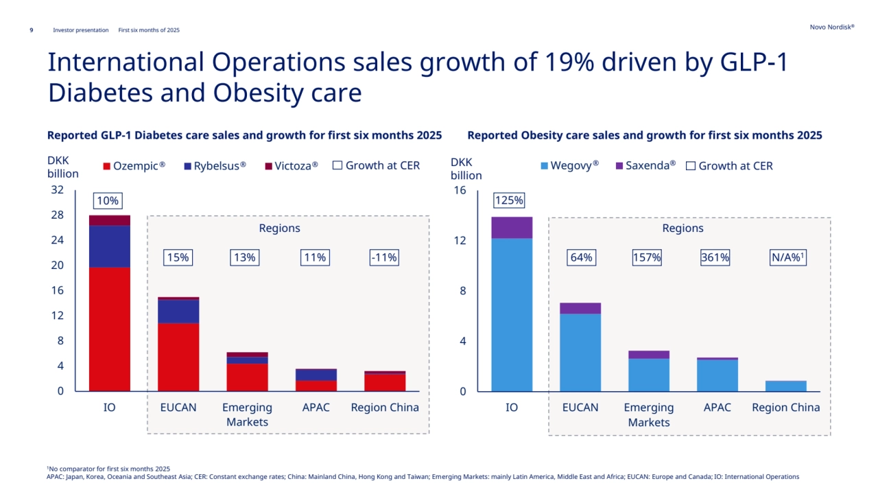 9 Novo Nordisk®
Investor presentation First six months of 2025
International Operations sales growth of 19% driven by GLP-1 
Diabetes and Obesity care
1No comparator for first six months 2025
APAC: Japan, Korea, Oceania and Southeast Asia; CER: Constant exchange rates; China: Mainland China, Hong Kong and Taiwan; Emerging Markets: mainly Latin America, Middle East and Africa; EUCAN: Europe and Canada; IO: International Operations
Reported Obesity care sales and growth for first six months 2025
0
4
8
12
16
20
24
28
32
IO EUCAN Emerging
Markets
APAC Region China
Ozempic Rybelsus Victoza DKK 
billion Growth at CER
10%
Reported GLP-1 Diabetes care sales and growth for first six months 2025
0
4
8
12
16
IO EUCAN Emerging
Markets
APAC Region China
DKK Wegovy Saxenda
billion
Growth at CER
125%
Regions
15% 13% 11% -11%
Regions
64% 157% 361% N/A%1
® ® ® ® ®