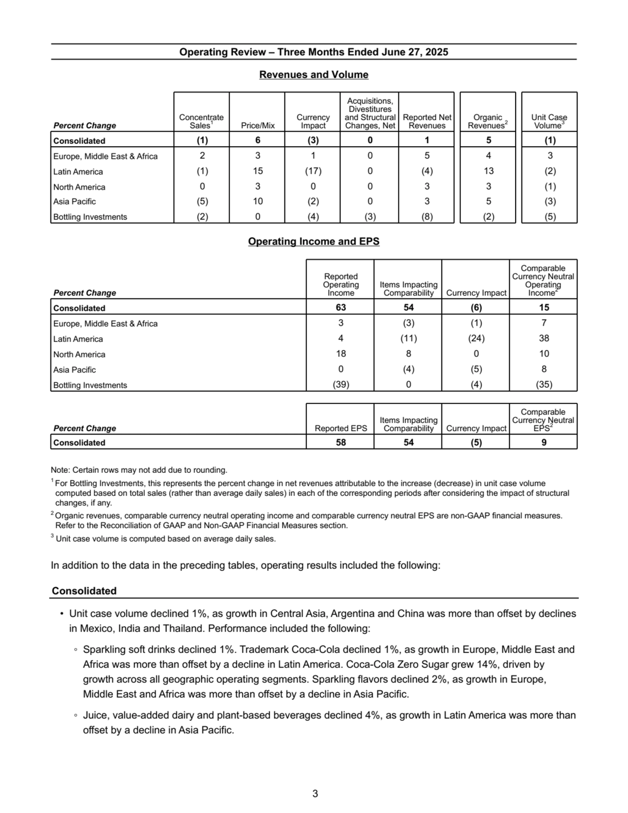 Operating Review – Three Months Ended June 27, 2025
Revenues and Volume
Percent Change
Concentrate 
Sales1 Price/Mix
Currency 
Impact
Acquisitions, 
Divestitures 
and Structural 
Changes, Net
Reported Net 
Revenues
Organic 
Revenues2
Unit Case 
Volume3
Consolidated (1) 6 (3) 0 1 5 (1)
Europe, Middle East & Africa 2 3 1 0 5 4 3
Latin America (1) 15 (17) 0 (4) 13 (2)
North America 0 3 0 0 3 3 (1)
Asia Pacific (5) 10 (2) 0 3 5 (3)
Bottling Investments (2) 0 (4) (3) (8) (2) (5)
Operating Income and EPS
Percent Change
Reported 
Operating 
Income
Items Impacting 
Comparability Currency Impact
Comparable 
Currency Neutral 
Operating 
Income2
Consolidated 63 54 (6) 15
Europe, Middle East & Africa 3 (3) (1) 7
Latin America 4 (11) (24) 38
North America 18 8 0 10
Asia Pacific 0 (4) (5) 8
Bottling Investments (39) 0 (4) (35)
Percent Change Reported EPS
Items Impacting 
Comparability Currency Impact
Comparable 
Currency Neutral 
EPS2
Consolidated 58 54 (5) 9
Note: Certain rows may not add due to rounding.
1 For Bottling Investments, this represents the percent change in net revenues attributable to the increase (decrease) in unit case volume 
computed based on total sales (rather than average daily sales) in each of the corresponding periods after considering the impact of structural 
changes, if any.
2 Organic revenues, comparable currency neutral operating income and comparable currency neutral EPS are non-GAAP financial measures. 
Refer to the Reconciliation of GAAP and Non-GAAP Financial Measures section.
3
 Unit case volume is computed based on average daily sales. 
In addition to the data in the preceding tables, operating results included the following: 
Consolidated
• Unit case volume declined 1%, as growth in Central Asia, Argentina and China was more than offset by declines 
in Mexico, India and Thailand. Performance included the following:
◦ Sparkling soft drinks declined 1%. Trademark Coca-Cola declined 1%, as growth in Europe, Middle East and 
Africa was more than offset by a decline in Latin America. Coca-Cola Zero Sugar grew 14%, driven by 
growth across all geographic operating segments. Sparkling flavors declined 2%, as growth in Europe, 
Middle East and Africa was more than offset by a decline in Asia Pacific.
◦ Juice, value-added dairy and plant-based beverages declined 4%, as growth in Latin America was more than 
offset by a decline in Asia Pacific.
 3