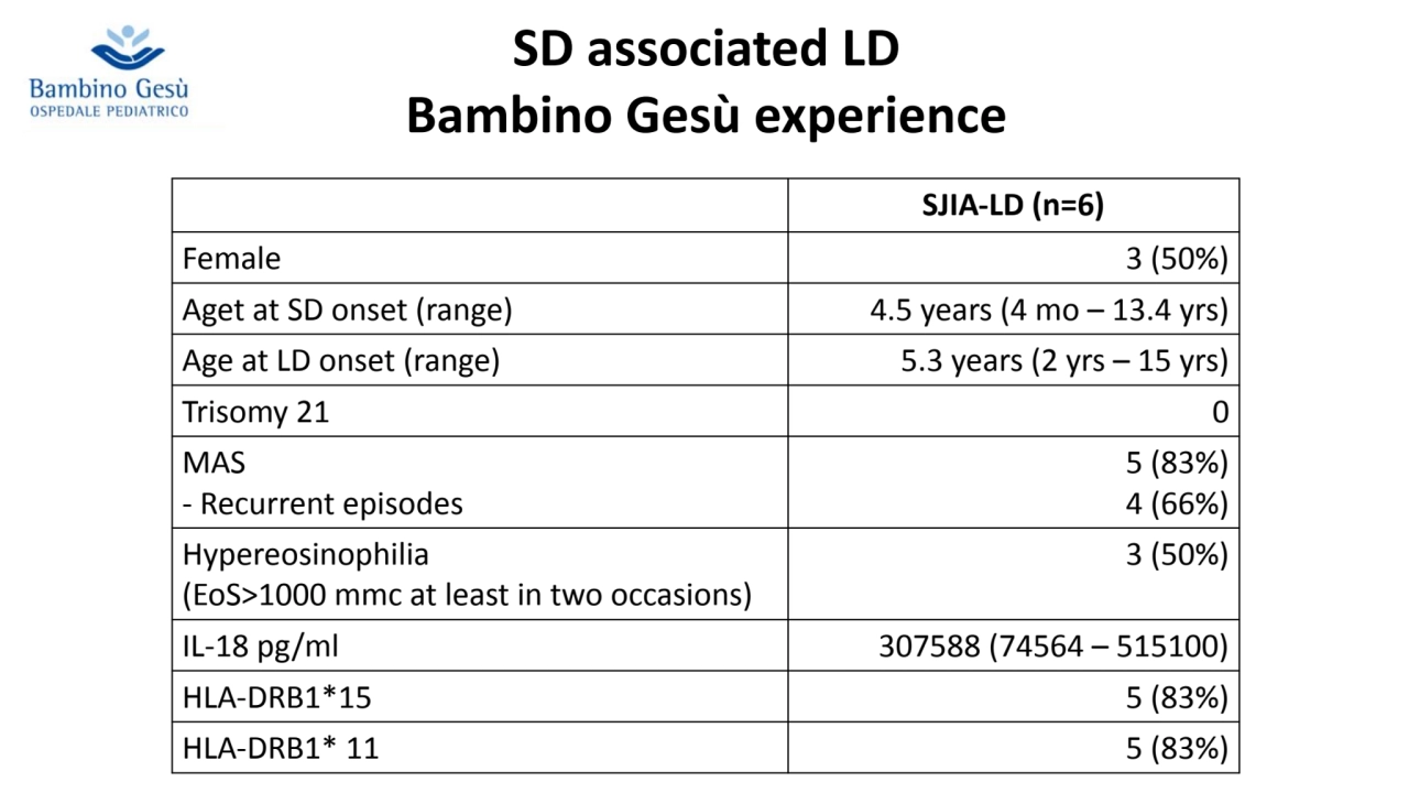 SD associated LD
Bambino Gesù experience
SJIA-LD (n=6)
Female 3 (50%)
Aget at SD onset (range) …