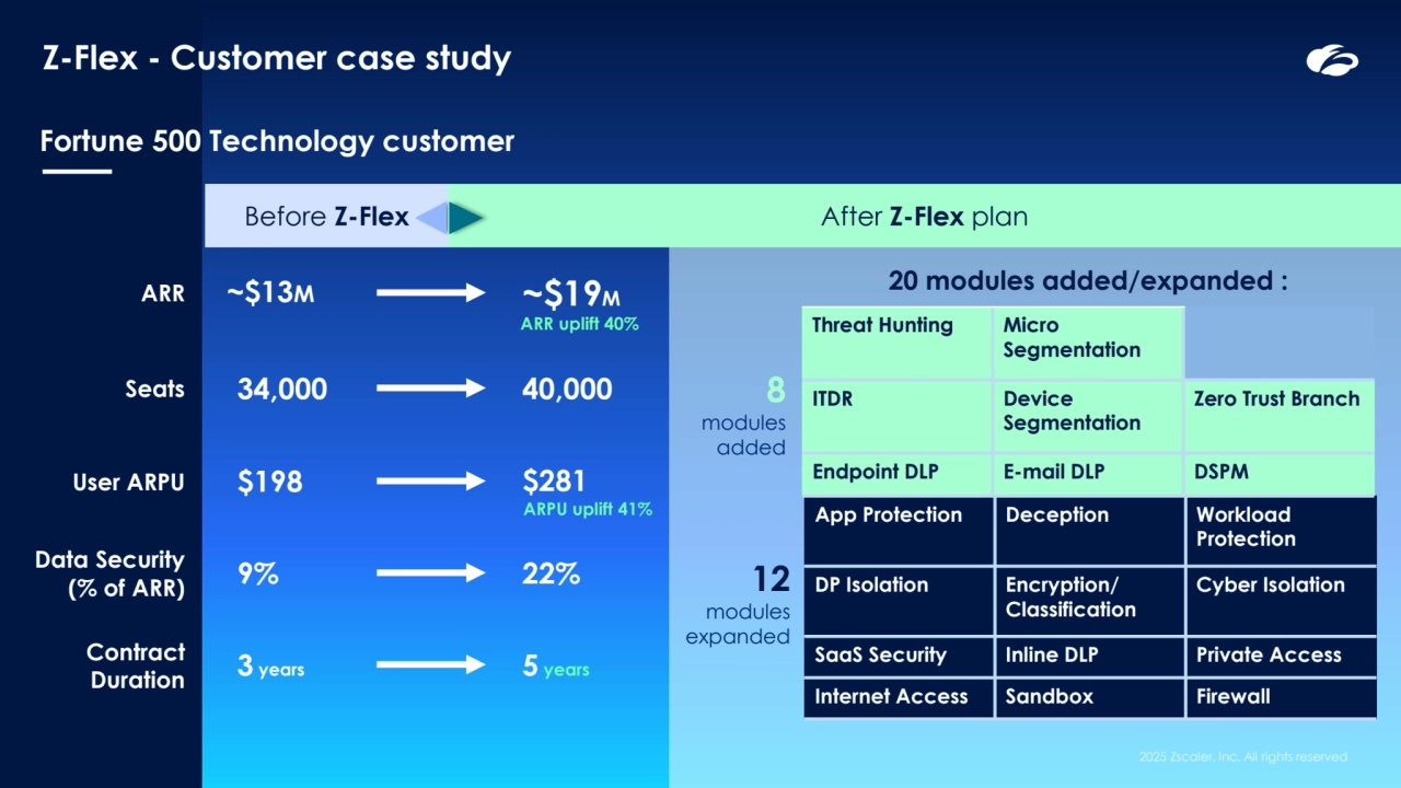 2025 Zscaler, Inc. All rights reserved
ARR
Z-Flex - Customer case study
Fortune 500 Technology customer
Before Z-Flex
20 modules added/expanded : 
After Z-Flex plan
Contract 
Duration
12
modules 
expanded
~$13M ~$19M
ARPU uplift 41%
9% 22%
3 years 5 years
Data Security
(% of ARR)
$198 $281
ARR uplift 40%
App Protection Deception Workload 
Protection
DP Isolation Encryption/
Classification
Cyber Isolation
SaaS Security Inline DLP Private Access
Internet Access Sandbox Firewall
Seats
User ARPU
Threat Hunting Micro 
Segmentation
ITDR Device 
Segmentation
Zero Trust Branch
Endpoint DLP E-mail DLP DSPM
34,000 40,000 8
modules 
added