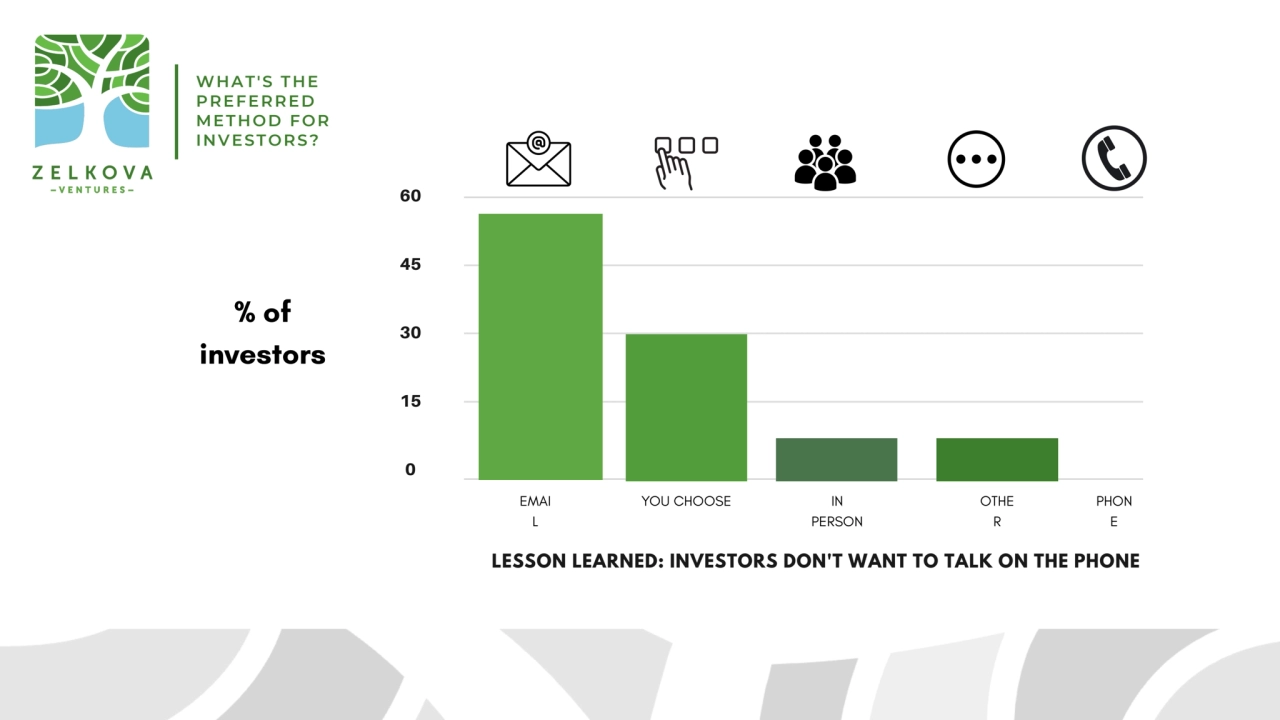 WHAT'S THE PREFERRED METHOD FOR INVESTORS?
0
60
45
30
15
% of 
investors
EMAI
L
YOU CHOOS…