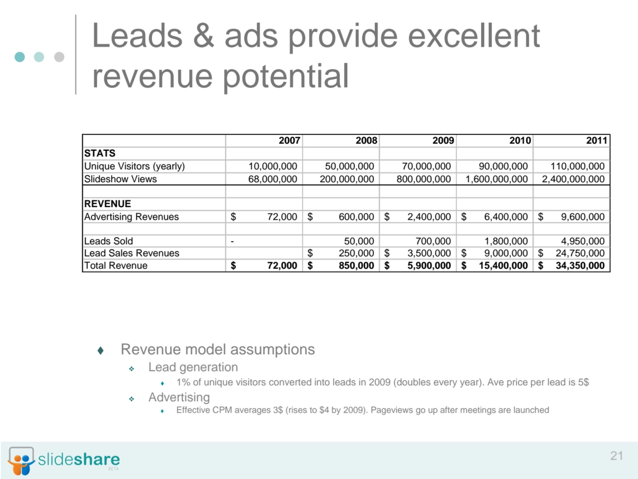 21
Leads & ads provide excellent 
revenue potential
⧫ Revenue model assumptions
❖ Lead generati…