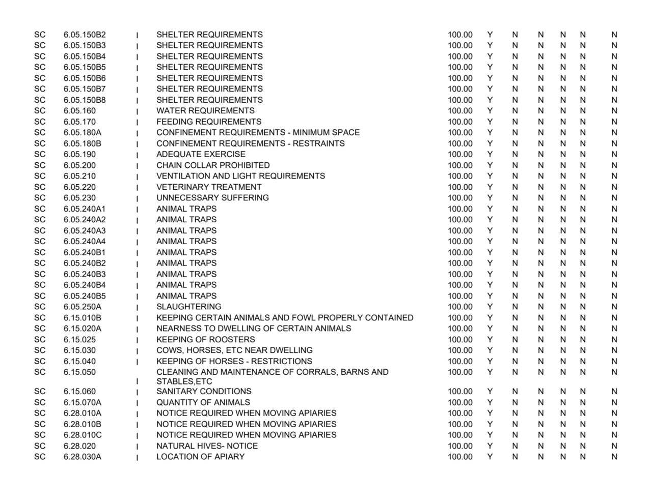 SC 6.05.150B2
I SHELTER REQUIREMENTS 100.00
YNNNNN
SC 6.05.150B3
I SHELTER REQUIREMENTS 100.00
…