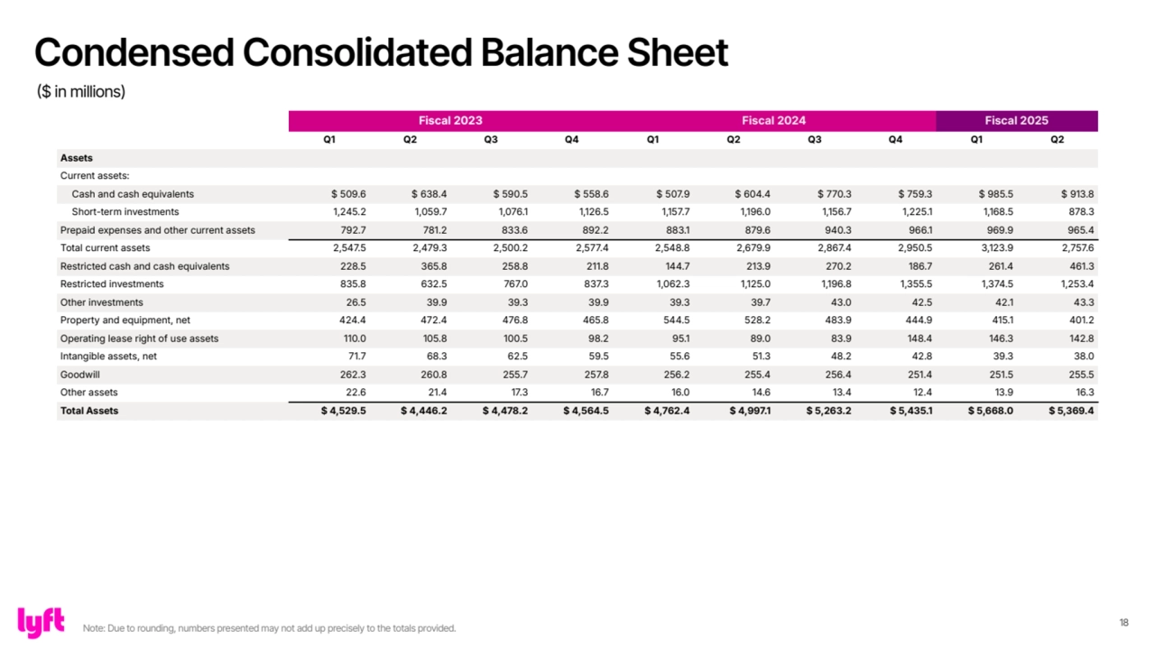 18
Fiscal 2023 Fiscal 2024 Fiscal 2025
Q1 Q2 Q3 Q4 Q1 Q2 Q3 Q4 Q1 Q2
Assets
Current assets:
Cash and cash equivalents $ 509.6 $ 638.4 $ 590.5 $ 558.6 $ 507.9 $ 604.4 $ 770.3 $ 759.3 $ 985.5 $ 913.8
Short-term investments 1,245.2 1,059.7 1,076.1 1,126.5 1,157.7 1,196.0 1,156.7 1,225.1 1,168.5 878.3
Prepaid expenses and other current assets 792.7 781.2 833.6 892.2 883.1 879.6 940.3 966.1 969.9 965.4
Total current assets 2,547.5 2,479.3 2,500.2 2,577.4 2,548.8 2,679.9 2,867.4 2,950.5 3,123.9 2,757.6
Restricted cash and cash equivalents 228.5 365.8 258.8 211.8 144.7 213.9 270.2 186.7 261.4 461.3
Restricted investments 835.8 632.5 767.0 837.3 1,062.3 1,125.0 1,196.8 1,355.5 1,374.5 1,253.4
Other investments 26.5 39.9 39.3 39.9 39.3 39.7 43.0 42.5 42.1 43.3
Property and equipment, net 424.4 472.4 476.8 465.8 544.5 528.2 483.9 444.9 415.1 401.2
Operating lease right of use assets 110.0 105.8 100.5 98.2 95.1 89.0 83.9 148.4 146.3 142.8
Intangible assets, net 71.7 68.3 62.5 59.5 55.6 51.3 48.2 42.8 39.3 38.0
Goodwill 262.3 260.8 255.7 257.8 256.2 255.4 256.4 251.4 251.5 255.5
Other assets 22.6 21.4 17.3 16.7 16.0 14.6 13.4 12.4 13.9 16.3
Total Assets $ 4,529.5 $ 4,446.2 $ 4,478.2 $ 4,564.5 $ 4,762.4 $ 4,997.1 $ 5,263.2 $ 5,435.1 $ 5,668.0 $ 5,369.4
Condensed Consolidated Balance Sheet
($ in millions)
Note: Due to rounding, numbers presented may not add up precisely to the totals provided.