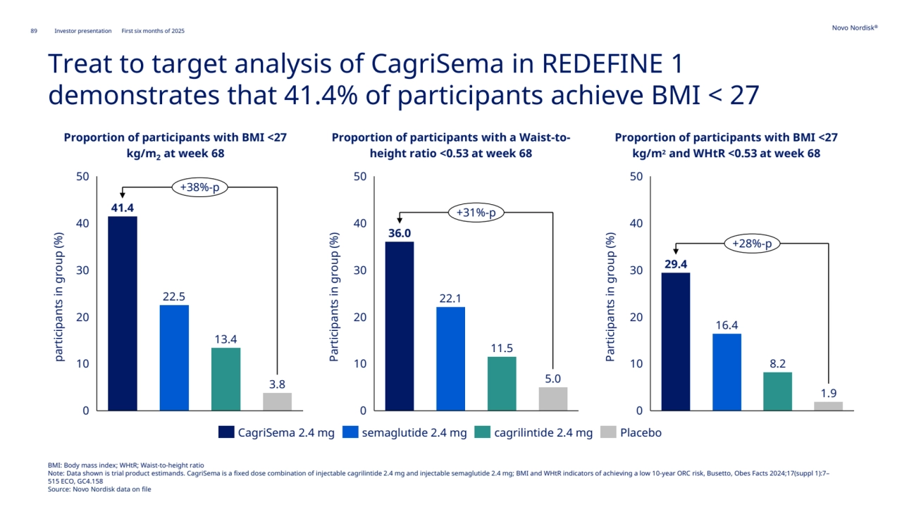 89 Novo Nordisk®
Investor presentation First six months of 2025
Treat to target analysis of CagriSema in REDEFINE 1 
demonstrates that 41.4% of participants achieve BMI < 27
BMI: Body mass index; WHtR; Waist-to-height ratio
Note: Data shown is trial product estimands. CagriSema is a fixed dose combination of injectable cagrilintide 2.4 mg and injectable semaglutide 2.4 mg; BMI and WHtR indicators of achieving a low 10-year ORC risk, Busetto, Obes Facts 2024;17(suppl 1):7–
515 ECO, GC4.158 
Source: Novo Nordisk data on file participants in group (%)
0
10
20
30
40
50
41.4
22.5
13.4
3.8
+38%-p
CagriSema 2.4 mg semaglutide 2.4 mg cagrilintide 2.4 mg Placebo
0
10
20
30
40
50
36.0
22.1
11.5
5.0
+31%-p
0
10
20
30
40
50
29.4
16.4
8.2
1.9
+28%-p
Proportion of participants with BMI <27 
kg/m2 at week 68
Proportion of participants with a Waist-toheight ratio <0.53 at week 68Proportion of participants with BMI <27 
kg/m2 and WHtR <0.53 at week 68
Participants in group (%)Participants in group (%)