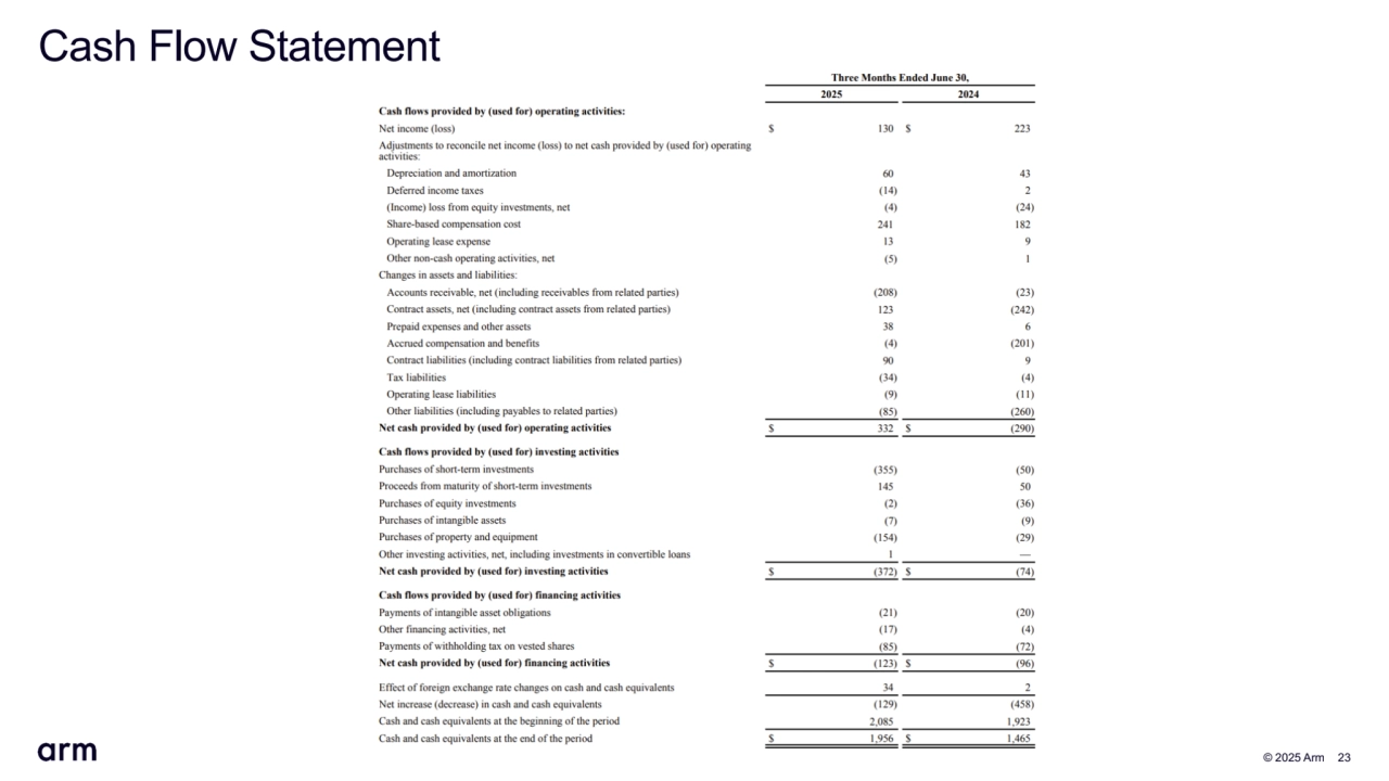  © 2025 Arm 23
Cash Flow Statement