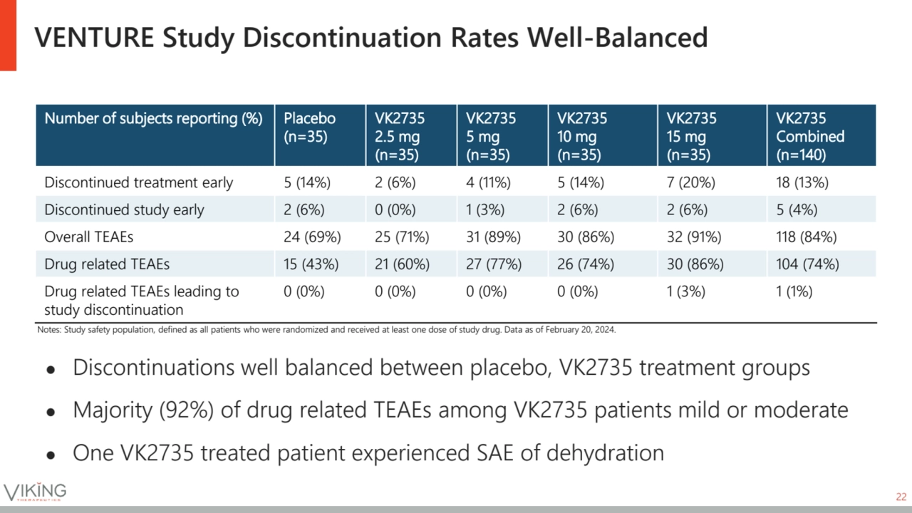 Number of subjects reporting (%) Placebo
(n=35)
VK2735
2.5 mg
(n=35)
VK2735
5 mg
(n=35)
VK2…