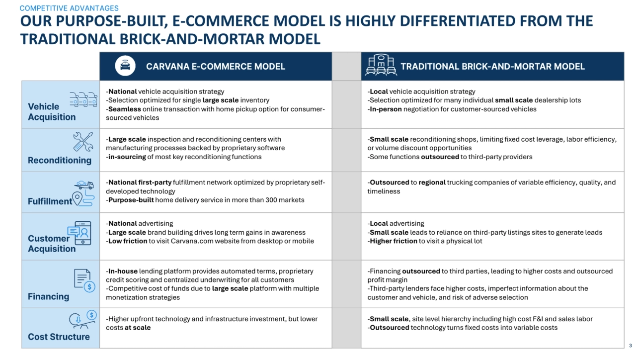 OUR PURPOSE-BUILT, E-COMMERCE MODEL IS HIGHLY DIFFERENTIATED FROM THE 
TRADITIONAL BRICK-AND-MORTA…