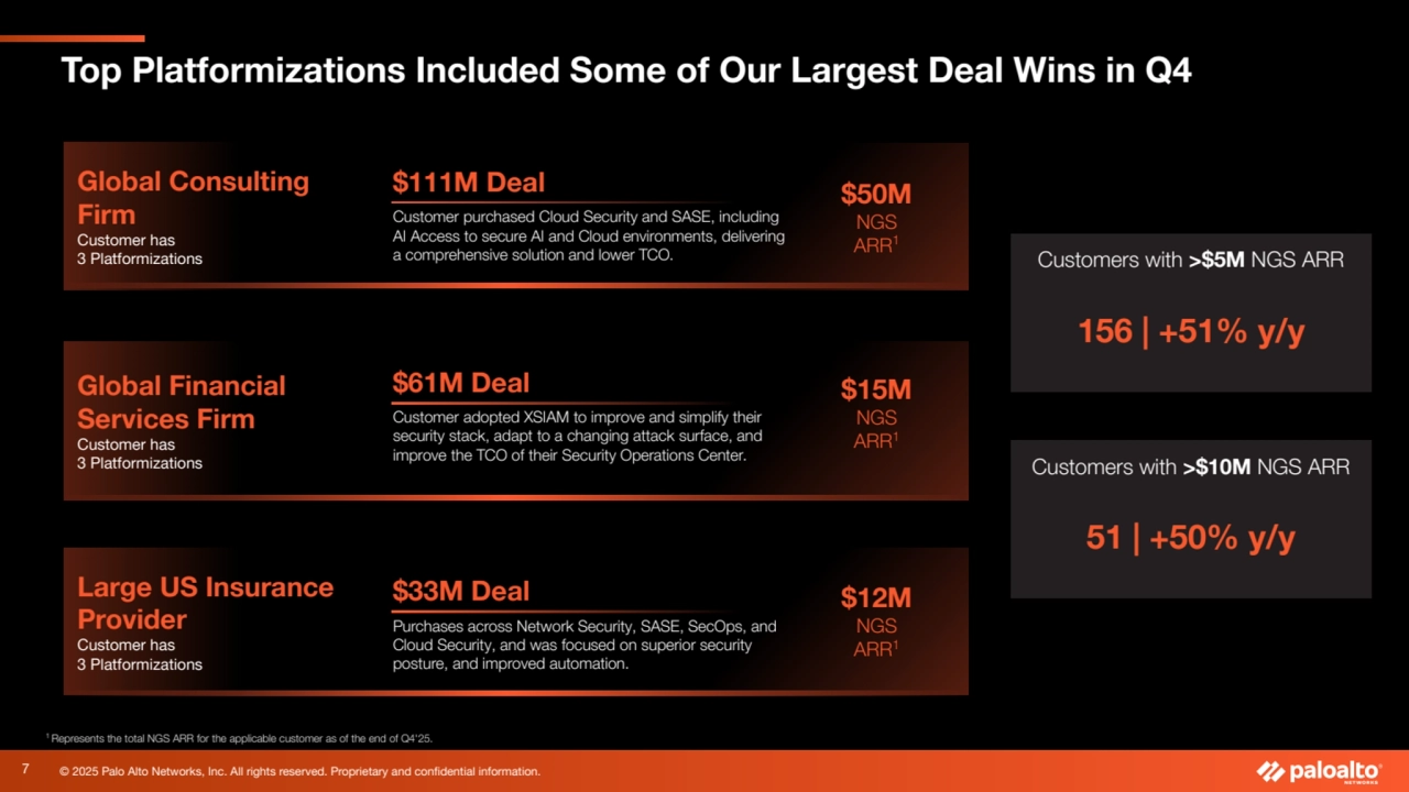 © 2025 Palo Alto Networks, Inc. All rights reserved. Proprietary and confidential information.
Global Consulting
Firm
Customer has
3 Platformizations
Large US Insurance
Provider
Customer has
3 Platformizations
Global Financial
Services Firm
Customer has
3 Platformizations
Customer adopted XSIAM to improve and simplify their
security stack, adapt to a changing attack surface, and
improve the TCO of their Security Operations Center.
Customer purchased Cloud Security and SASE, including
AI Access to secure AI and Cloud environments, delivering
a comprehensive solution and lower TCO.
Purchases across Network Security, SASE, SecOps, and
Cloud Security, and was focused on superior security
posture, and improved automation.
$33M Deal
$61M Deal
$111M Deal
$15M
NGS
ARR1
$50M
NGS
ARR1
$12M
NGS
ARR1
Customers with >$5M NGS ARR
156 | +51% y/y
Customers with >$10M NGS ARR
51 | +50% y/y
Top Platformizations Included Some of Our Largest Deal Wins in Q4
1 Represents the total NGS ARR for the applicable customer as of the end of Q4'25.
7