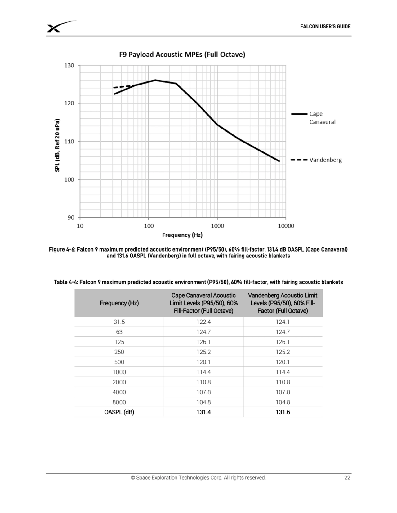 © Space Exploration Technologies Corp. All rights reserved. 22
Frequency (Hz) 
Cape Canaveral Aco…