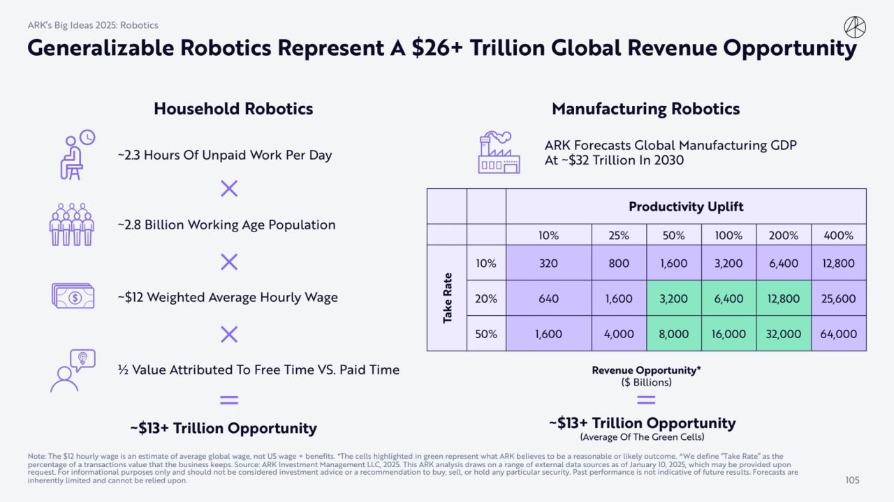 Generalizable Robotics Represent A $26+ Trillion Global Revenue Opportunity
105
~2.3 Hours Of Unp…