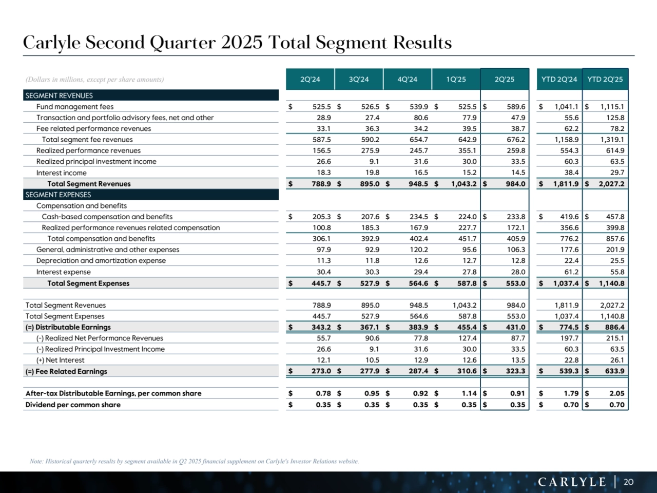 20
Note: Historical quarterly results by segment available in Q2 2025 financial supplement on Carlyle's Investor Relations website.
(Dollars in millions, except per share amounts) 2Q'24 3Q'24 4Q'24 1Q'25 2Q'25 YTD 2Q'24 YTD 2Q'25
SEGMENT REVENUES
Fund management fees $ 525.5 $ 526.5 $ 539.9 $ 525.5 $ 589.6 $ 1,041.1 $ 1,115.1 
Transaction and portfolio advisory fees, net and other 28.9 27.4 80.6 77.9 47.9 55.6 125.8 
Fee related performance revenues 33.1 36.3 34.2 39.5 38.7 62.2 78.2 
Total segment fee revenues 587.5 590.2 654.7 642.9 676.2 1,158.9 1,319.1 
Realized performance revenues 156.5 275.9 245.7 355.1 259.8 554.3 614.9 
Realized principal investment income 26.6 9.1 31.6 30.0 33.5 60.3 63.5 
Interest income 18.3 19.8 16.5 15.2 14.5 38.4 29.7 
Total Segment Revenues $ 788.9 $ 895.0 $ 948.5 $ 1,043.2 $ 984.0 $ 1,811.9 $ 2,027.2 
SEGMENT EXPENSES
Compensation and benefits
Cash-based compensation and benefits $ 205.3 $ 207.6 $ 234.5 $ 224.0 $ 233.8 $ 419.6 $ 457.8 
Realized performance revenues related compensation 100.8 185.3 167.9 227.7 172.1 356.6 399.8 
Total compensation and benefits 306.1 392.9 402.4 451.7 405.9 776.2 857.6 
General, administrative and other expenses 97.9 92.9 120.2 95.6 106.3 177.6 201.9 
Depreciation and amortization expense 11.3 11.8 12.6 12.7 12.8 22.4 25.5 
Interest expense 30.4 30.3 29.4 27.8 28.0 61.2 55.8 
Total Segment Expenses $ 445.7 $ 527.9 $ 564.6 $ 587.8 $ 553.0 $ 1,037.4 $ 1,140.8 
Total Segment Revenues 788.9 895.0 948.5 1,043.2 984.0 1,811.9 2,027.2 
Total Segment Expenses 445.7 527.9 564.6 587.8 553.0 1,037.4 1,140.8 
(=) Distributable Earnings $ 343.2 $ 367.1 $ 383.9 $ 455.4 $ 431.0 $ 774.5 $ 886.4 
(-) Realized Net Performance Revenues 55.7 90.6 77.8 127.4 87.7 197.7 215.1 
(-) Realized Principal Investment Income 26.6 9.1 31.6 30.0 33.5 60.3 63.5 
(+) Net Interest 12.1 10.5 12.9 12.6 13.5 22.8 26.1 
(=) Fee Related Earnings $ 273.0 $ 277.9 $ 287.4 $ 310.6 $ 323.3 $ 539.3 $ 633.9 
After-tax Distributable Earnings, per common share $ 0.78 $ 0.95 $ 0.92 $ 1.14 $ 0.91 $ 1.79 $ 2.05 
Dividend per common share $ 0.35 $ 0.35 $ 0.35 $ 0.35 $ 0.35 $ 0.70 $ 0.70 
Carlyle Second Quarter 2025 Total Segment Results 