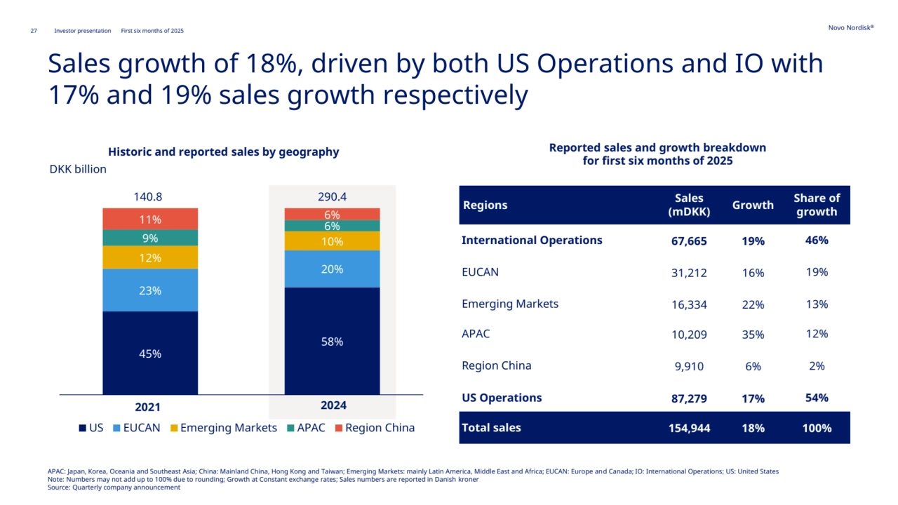 Novo Nordisk®
27 Investor presentation First six months of 2025
Sales growth of 18%, driven by both US Operations and IO with 
17% and 19% sales growth respectively
Regions Sales
(mDKK)
Growth Share of 
growth
International Operations 67,665 19% 46%
EUCAN 31,212 16% 19%
Emerging Markets 16,334 22% 13%
APAC 10,209 35% 12%
Region China 9,910 6% 2%
US Operations 87,279 17% 54%
Total sales 154,944 18% 100%
Reported sales and growth breakdown
for first six months of 2025
Historic and reported sales by geography
140.8
DKK billion
45%
58%
23%
20%
12%
9% 10%
6% 11% 6%
US EUCAN Emerging Markets APAC Region China
2021 2024
290.4
APAC: Japan, Korea, Oceania and Southeast Asia; China: Mainland China, Hong Kong and Taiwan; Emerging Markets: mainly Latin America, Middle East and Africa; EUCAN: Europe and Canada; IO: International Operations; US: United States
Note: Numbers may not add up to 100% due to rounding; Growth at Constant exchange rates; Sales numbers are reported in Danish kroner
Source: Quarterly company announcement