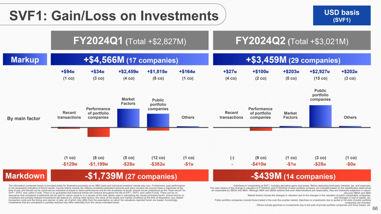 66
SVF1: Gain/Loss on Investments USD basis
(SVF1)
Markup
Markdown
The information contained h…