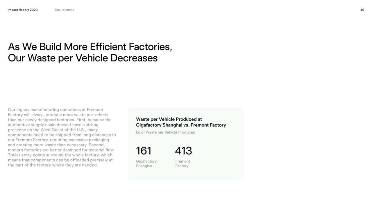 Impact Report 2023 49
As We Build More Efficient Factories, 
Our Waste per Vehicle Decreases
161…