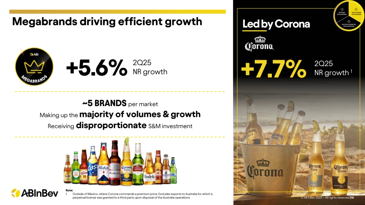 Megabrands driving efficient growth
© AB InBev 2025 – All rights reserved |16
Led by Corona
Note:
1. Outside of Mexico, where Corona commands a premium price. Excludes exports to Australia for which a 
perpetual license was granted to a third party upon disposal of the Australia operations
+7.7% 2Q25 
NR growth +5.6% 1
2Q25 
NR growth
~5 BRANDS per market
Making up the majority of volumes & growth
Receiving disproportionate S&M investment