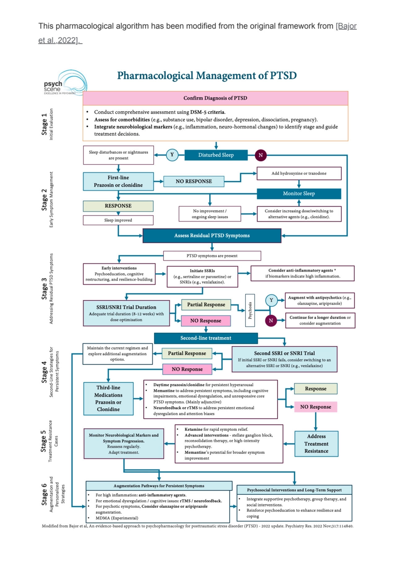 This pharmacological algorithm has been modified from the original framework from [Bajor
et al.,20…