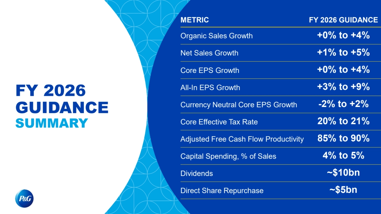 METRIC FY 2026 GUIDANCE
Organic Sales Growth +0% to +4%
Net Sales Growth +1% to +5%
Core EPS Growth +0% to +4%
All-In EPS Growth +3% to +9%
Currency Neutral Core EPS Growth -2% to +2%
Core Effective Tax Rate 20% to 21%
Adjusted Free Cash Flow Productivity 85% to 90%
Capital Spending, % of Sales 4% to 5%
Dividends ~$10bn
Direct Share Repurchase ~$5bn
FY 2026 
GUIDANCE
SUMMARY