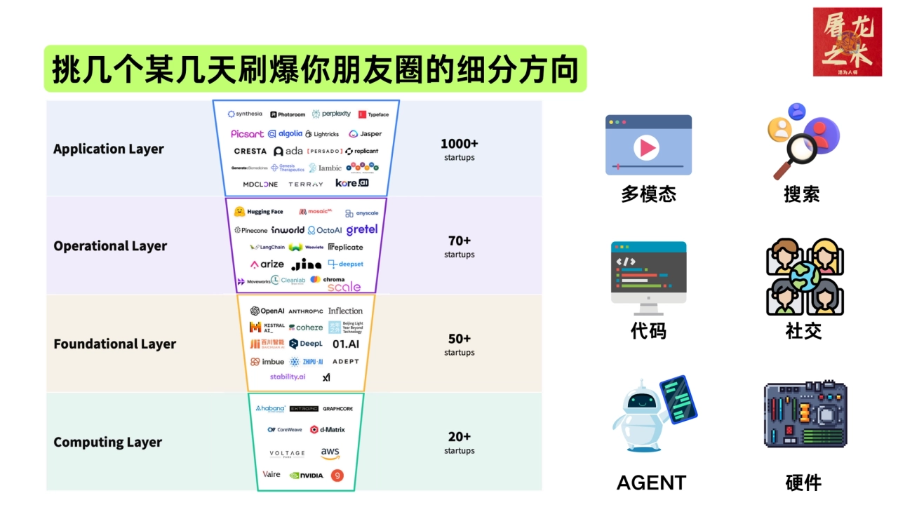 挑几个某几天刷爆你朋友圈的细分方向
多模态 搜索
代码 社交
AGENT 硬件