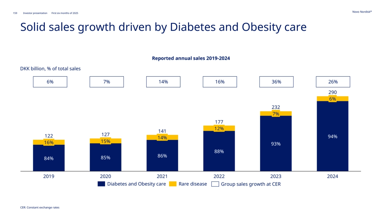 Novo Nordisk®
159 Investor presentation First six months of 2025
Solid sales growth driven by Diabetes and Obesity care
16%
84%
2019
15%
85%
2020
14%
86%
2021
12%
88%
2022
7%
93%
2023
6%
94%
2024
122 127
141
177
232
290
Reported annual sales 2019-2024
Diabetes and Obesity care Rare disease Group sales growth at CER
6% 7% 14% 16% 36%
DKK billion, % of total sales
CER: Constant exchange rates
26%