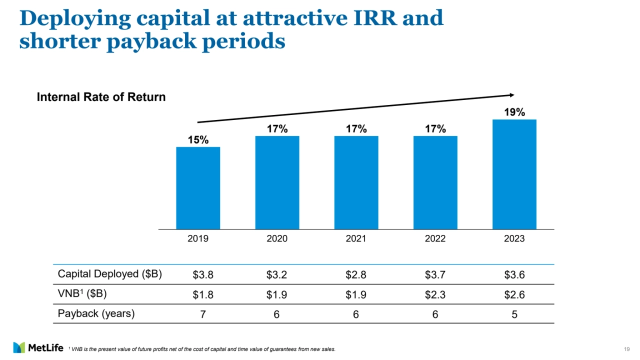 19
Internal Rate of Return
2019 2020 2021 2022 2023
15%
17% 17% 17%
19%
Capital Deployed ($B) $3.8 $3.2 $2.8 $3.7 $3.6
VNB1($B) $1.8 $1.9 $1.9 $2.3 $2.6
Payback (years) 7 6 6 6 5
Deploying capital at attractive IRR and 
shorter payback periods
1 VNB is the present value of future profits net of the cost of capital and time value of guarantees from new sales. 