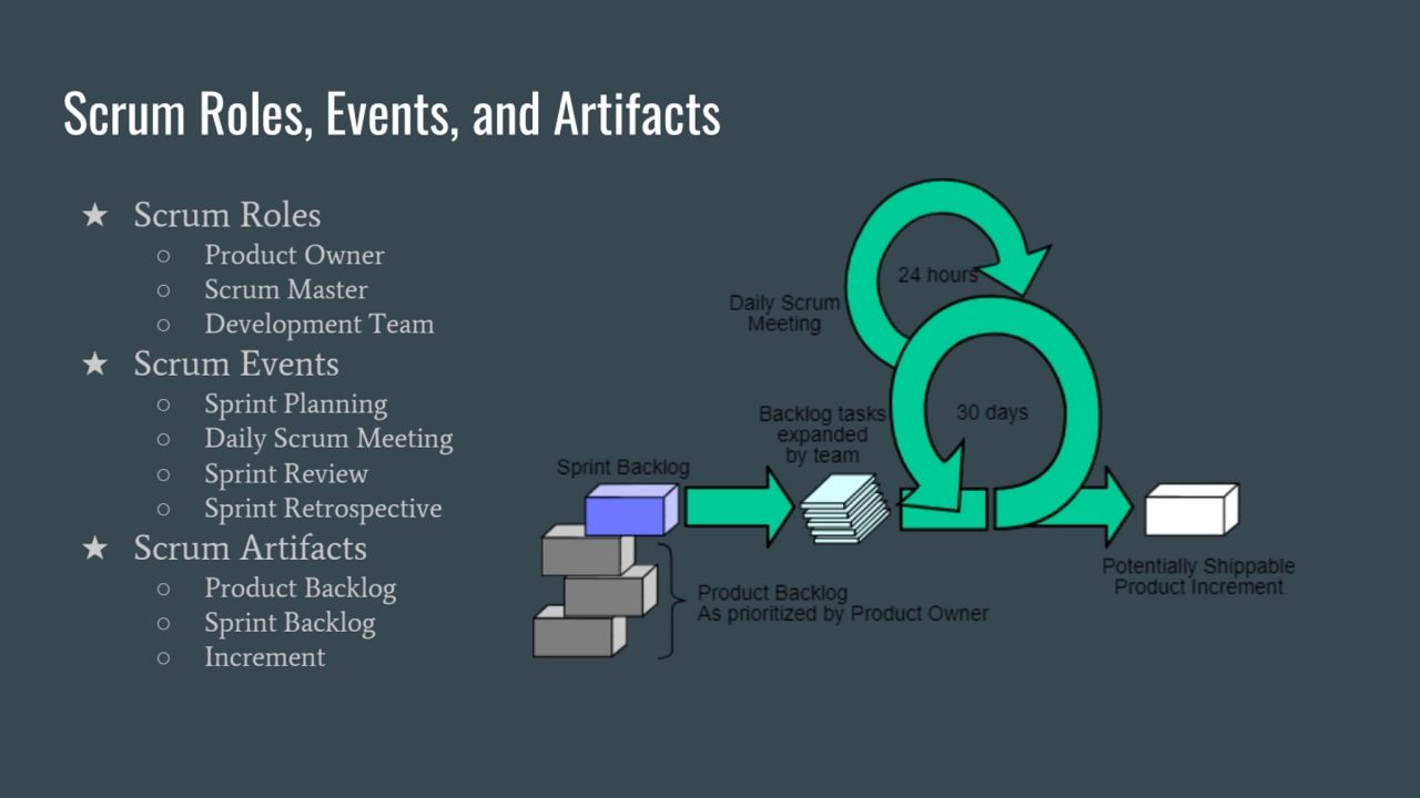 Scrum Roles, Events, and Artifacts
★ Scrum Roles
○ Product Owner
○ Scrum Master
○ Development T…