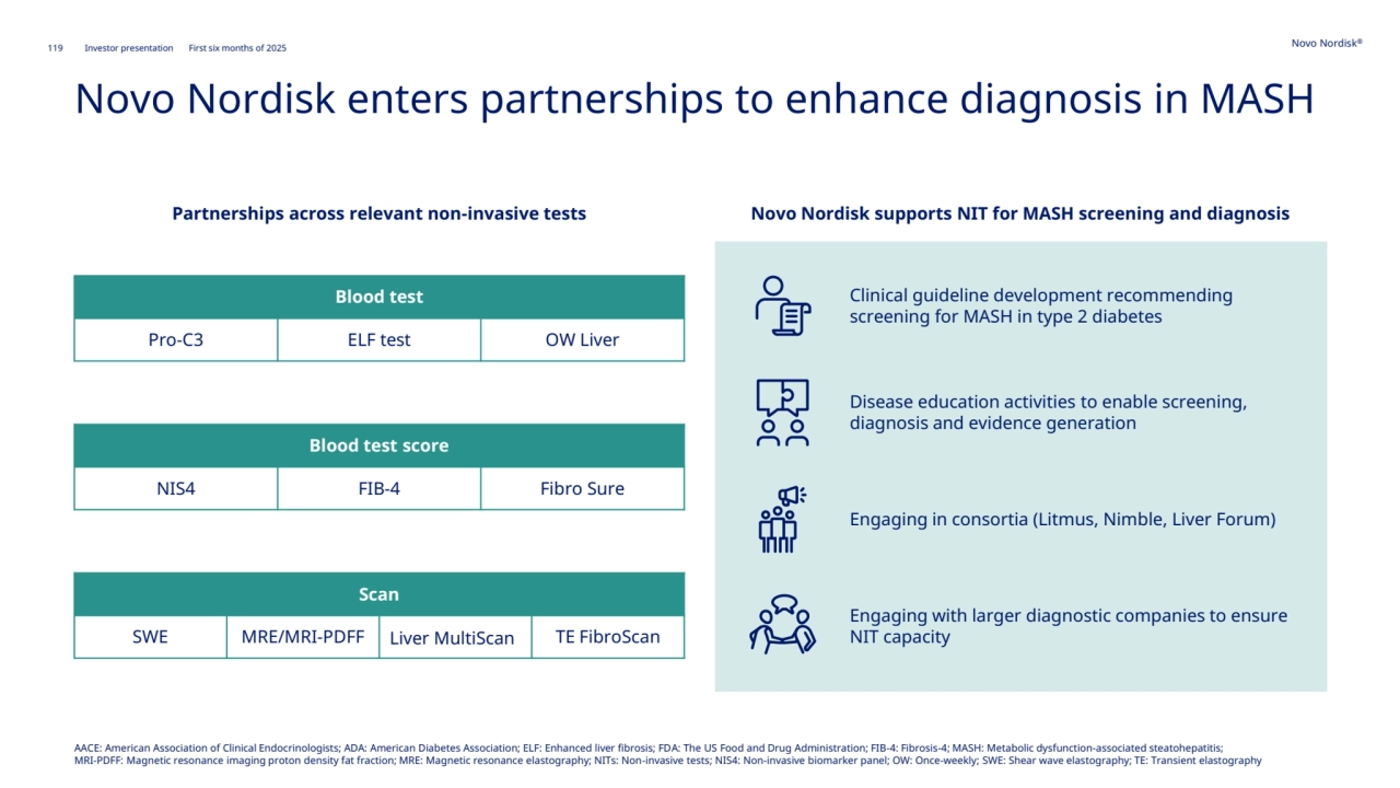 119 Novo Nordisk®
Investor presentation First six months of 2025
Novo Nordisk enters partnerships to enhance diagnosis in MASH
AACE: American Association of Clinical Endocrinologists; ADA: American Diabetes Association; ELF: Enhanced liver fibrosis; FDA: The US Food and Drug Administration; FIB-4: Fibrosis-4; MASH: Metabolic dysfunction-associated steatohepatitis;
MRI-PDFF: Magnetic resonance imaging proton density fat fraction; MRE: Magnetic resonance elastography; NITs: Non-invasive tests; NIS4: Non-invasive biomarker panel; OW: Once-weekly; SWE: Shear wave elastography; TE: Transient elastography
Partnerships across relevant non-invasive tests Novo Nordisk supports NIT for MASH screening and diagnosis
Scan
SWE MRE/MRI-PDFF Liver MultiScan TE FibroScan
Blood test
Pro-C3 ELF test OW Liver
Blood test score
NIS4 FIB-4 Fibro Sure
Clinical guideline development recommending 
screening for MASH in type 2 diabetes
Engaging with larger diagnostic companies to ensure 
NIT capacity
Engaging in consortia (Litmus, Nimble, Liver Forum) 
Disease education activities to enable screening, 
diagnosis and evidence generation