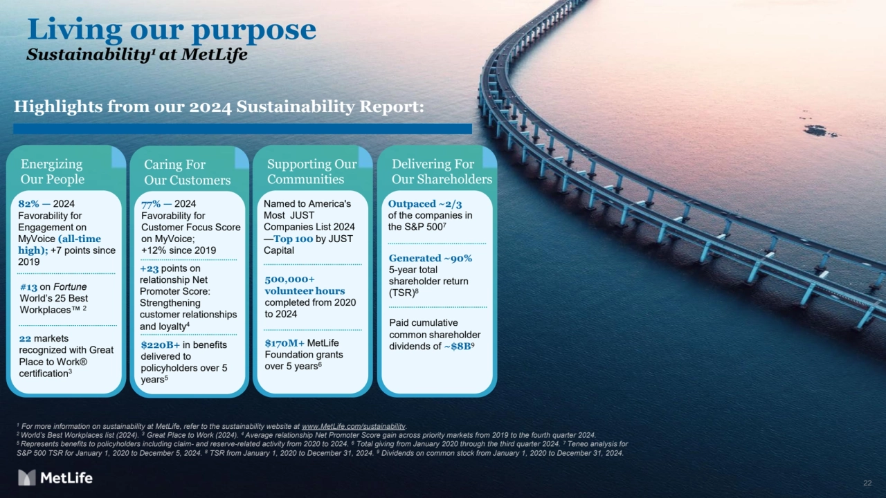 Living our purpose
Sustainability1 at MetLife
1 For more information on sustainability at MetLife, refer to the sustainability website at www.MetLife.com/sustainability. 
2 World’s Best Workplaces list (2024). 3 Great Place to Work (2024). 4 Average relationship Net Promoter Score gain across priority markets from 2019 to the fourth quarter 2024. 
5 Represents benefits to policyholders including claim- and reserve-related activity from 2020 to 2024. 6 Total giving from January 2020 through the third quarter 2024. 7 Teneo analysis for 
S&P 500 TSR for January 1, 2020 to December 5, 2024. 8 TSR from January 1, 2020 to December 31, 2024. 9 Dividends on common stock from January 1, 2020 to December 31, 2024.
Highlights from our 2024 Sustainability Report:
22
82% — 2024 
Favorability for 
Engagement on 
MyVoice (all-time 
high); +7 points since 
2019
#13 on Fortune
World’s 25 Best 
Workplaces 2
22 markets 
recognized with Great 
Place to Work® 
certification3
Energizing 
Our People
Named to America's 
Most JUST 
Companies List 2024 
—Top 100 by JUST 
Capital
500,000+ 
volunteer hours
completed from 2020 
to 2024
$170M+ MetLife 
Foundation grants 
over 5 years6
Supporting Our 
Communities
Outpaced ~2/3 
of the companies in 
the S&P 5007
Generated ~90% 
5-year total 
shareholder return 
(TSR)8
Paid cumulative 
common shareholder 
dividends of ~$8B9
Delivering For 
Our Shareholders
77% — 2024 
Favorability for 
Customer Focus Score 
on MyVoice; 
+12% since 2019
+23 points on 
relationship Net 
Promoter Score: 
Strengthening 
customer relationships 
and loyalty4
$220B+ in benefits 
delivered to 
policyholders over 5 
years5
Caring For 
Our Customers