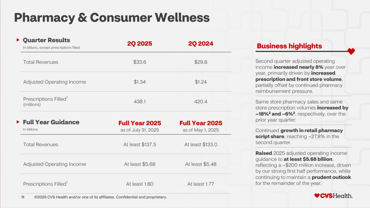 11 ©2025 CVS Health and/or one of its affiliates. Confidential and proprietary.
Full Year 2025
as of July 31, 2025
Full Year 2025
as of May 1, 2025
Total Revenues At least $137.5 At least $133.0
Adjusted Operating Income At least $5.68 At least $5.48
Prescriptions Filled1 At least 1.80 At least 1.77
2Q 2025 2Q 2024
Total Revenues $33.6 $29.8
Adjusted Operating Income $1.34 $1.24
Prescriptions Filled1
(millions) 438.1 420.4
In billions, except prescriptions filled
Quarter Results
Business highlights
Second quarter adjusted operating 
income increased nearly 8% year over 
year, primarily driven by increased 
prescription and front store volume,
partially offset by continued pharmacy 
reimbursement pressure.
Same store pharmacy sales and same 
store prescription volumes increased by 
~18%2 and ~6%2, respectively, over the 
prior year quarter.
Continued growth in retail pharmacy 
script share, reaching ~27.8% in the 
second quarter.
Raised 2025 adjusted operating income 
guidance to at least $5.68 billion, 
reflecting a ~$200 million increase, driven 
by our strong first half performance, while 
continuing to maintain a prudent outlook 
for the remainder of the year.
Pharmacy & Consumer Wellness
In billions
Full Year Guidance