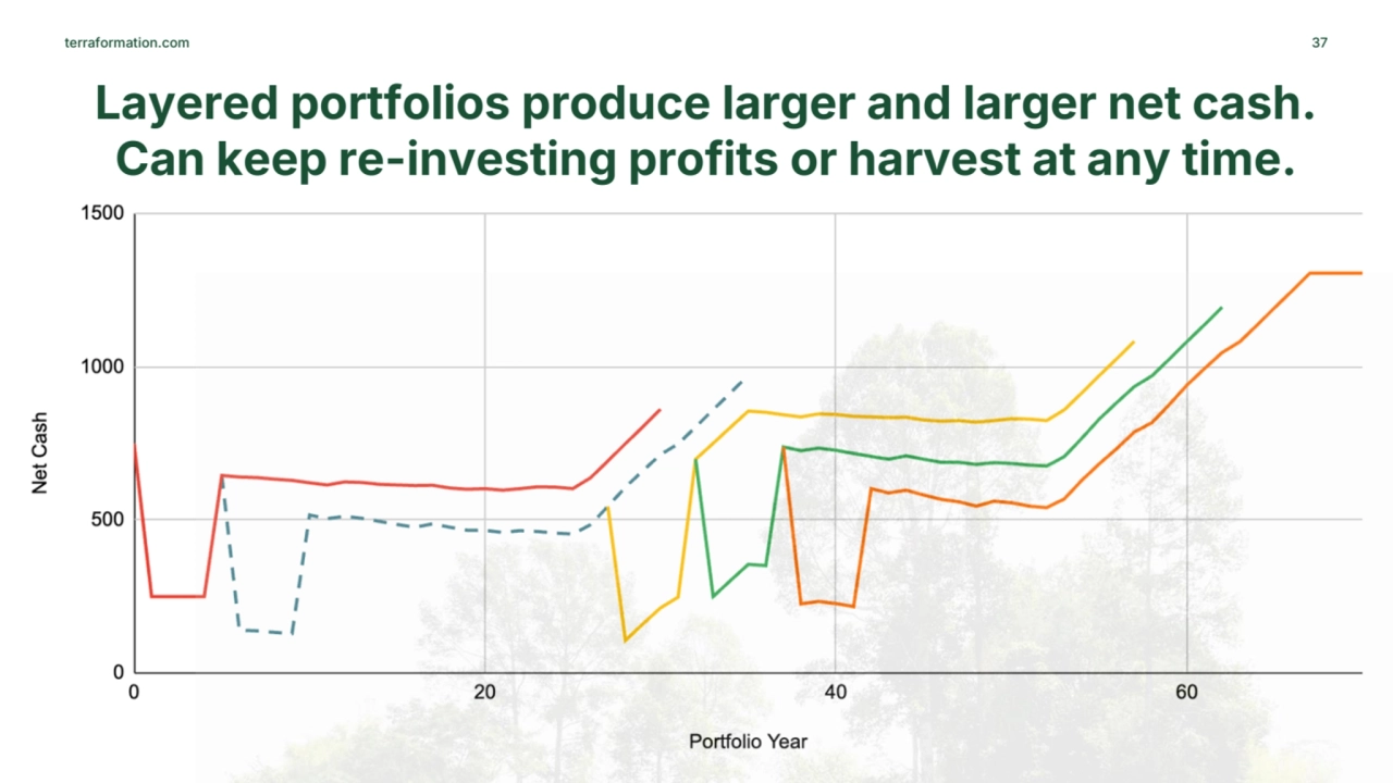 terraformation.com 37
Layered portfolios produce larger and larger net cash.
Can keep re-investin…