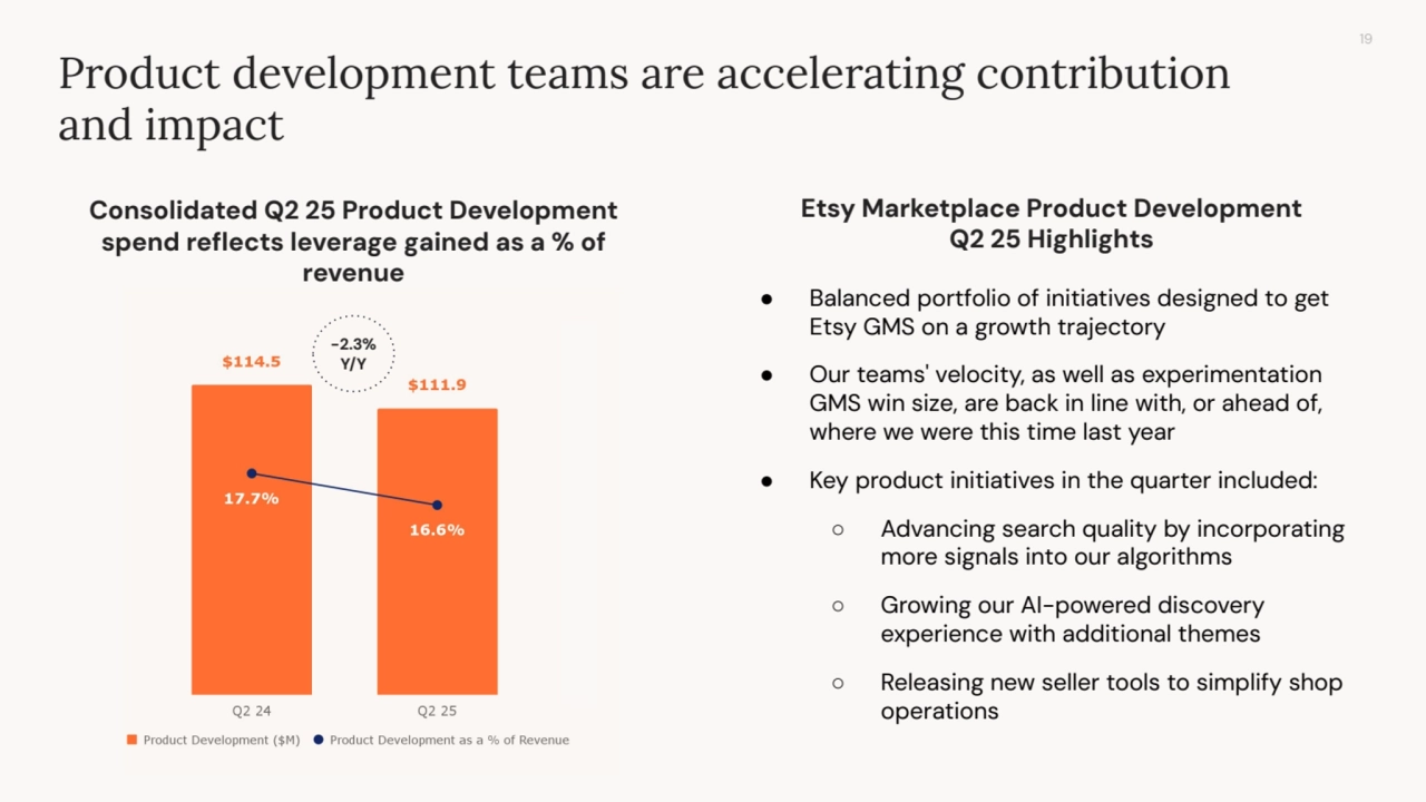 19
Product development teams are accelerating contribution
and impact
Consolidated Q2 25 Product Development
spend reflects leverage gained as a % of
revenue
Etsy Marketplace Product Development
Q2 25 Highlights
● Balanced portfolio of initiatives designed to get
Etsy GMS on a growth trajectory
● Our teams' velocity, as well as experimentation
GMS win size, are back in line with, or ahead of,
where we were this time last year
● Key product initiatives in the quarter included:
○ Advancing search quality by incorporating
more signals into our algorithms
○ Growing our AI-powered discovery
experience with additional themes
○ Releasing new seller tools to simplify shop
operations
-2.3%
Y/Y
