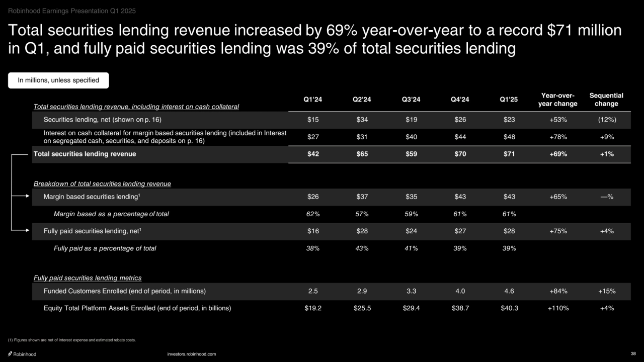 investors.robinhood.com 38
Total securities lending revenue increased by 69% year-over-year to a record $71 million
in Q1, and fully paid securities lending was 39% of total securities lending
In millions, unless specified
Total securities lending revenue, including interest on cash collateral
Q1'24 Q2'24 Q3'24 Q4'24 Q1'25 Year-overyear change
Sequential
change
Securities lending, net (shown on p. 16) $15 $34 $19 $26 $23 +53% (12%)
Interest on cash collateral for margin based securities lending (included in Interest 
on segregated cash, securities, and deposits on p. 16) $27 $31 $40 $44 $48 +78% +9%
Total securities lending revenue $42 $65 $59 $70 $71 +69% +1%
Breakdown of total securities lending revenue
Margin based securities lending1 $26 $37 $35 $43 $43 +65% —%
Margin based as a percentage of total 62% 57% 59% 61% 61%
Fully paid securities lending, net1 $16 $28 $24 $27 $28 +75% +4%
Fully paid as a percentage of total 38% 43% 41% 39% 39%
Fully paid securities lending metrics
Funded Customers Enrolled (end of period, in millions) 2.5 2.9 3.3 4.0 4.6 +84% +15%
Equity Total Platform Assets Enrolled (end of period, in billions) $19.2 $25.5 $29.4 $38.7 $40.3 +110% +4%
(1) Figures shown are net of interest expense and estimated rebate costs.
Robinhood Earnings Presentation Q1 2025
    
‧•‧‧••‧•••••••‧•‧••‧