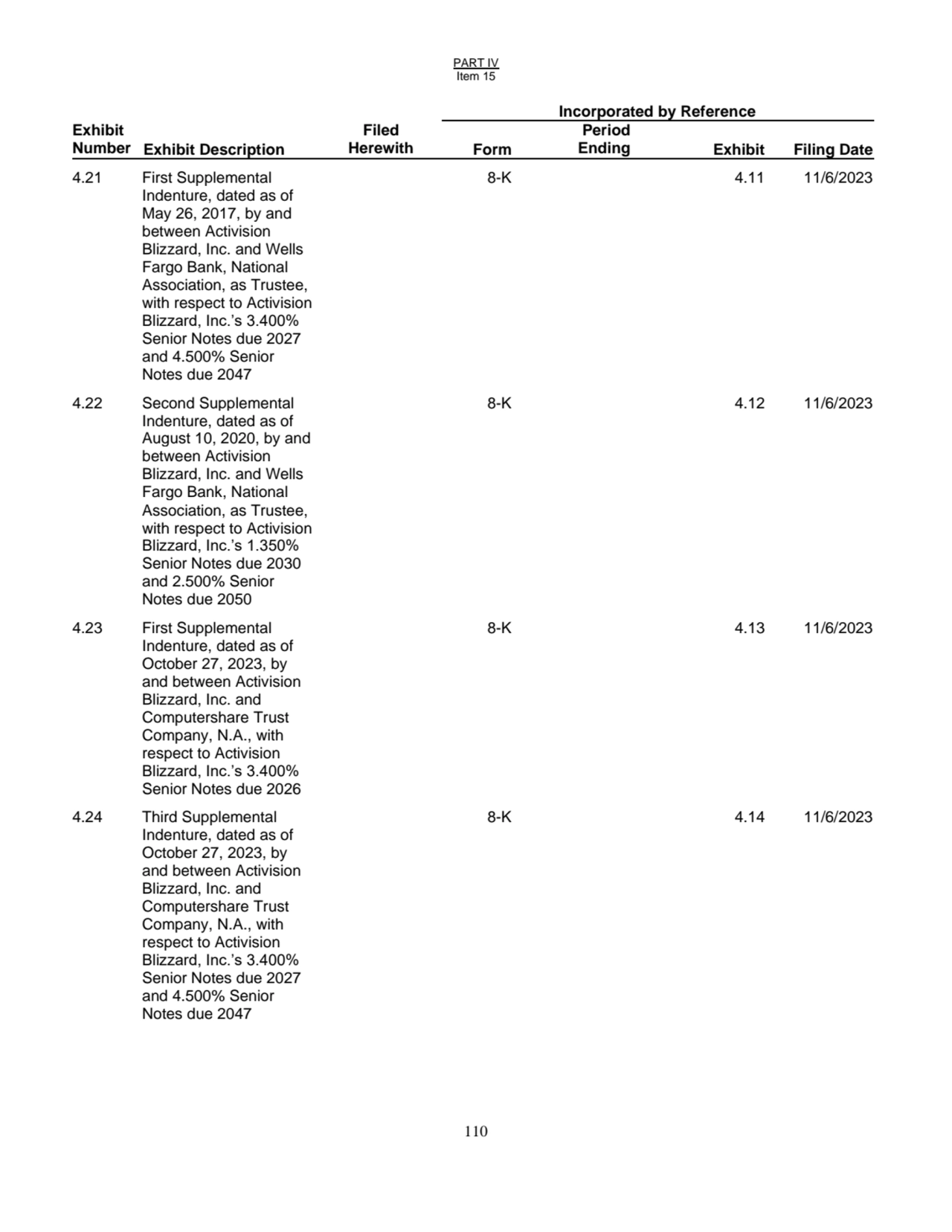 PART IV
Item 15
110
Incorporated by Reference
Exhibit
Number Exhibit Description
Filed
Herew…