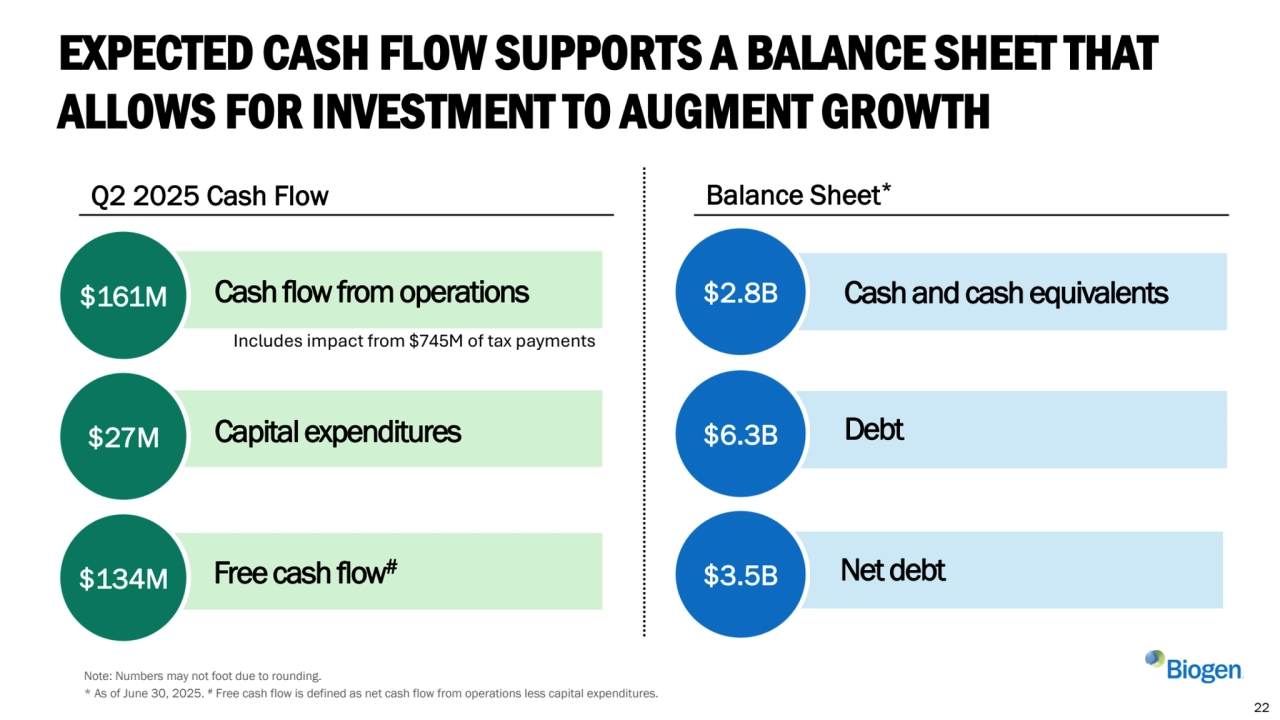 EXPECTED CASH FLOW SUPPORTS A BALANCE SHEET THAT 
ALLOWS FOR INVESTMENT TO AUGMENT GROWTH
Balance Sheet* Q2 2025 Cash Flow 
$2.8B Cash and cash equivalents
$6.3B Debt
$3.5B Net debt
$161M Cash flow from operations
$27M Capital expenditures
$134M Free cash flow#
Note: Numbers may not foot due to rounding.
* As of June 30, 2025. # Free cash flow is defined as net cash flow from operations less capital expenditures. 
22
Includes impact from $745M of tax payments