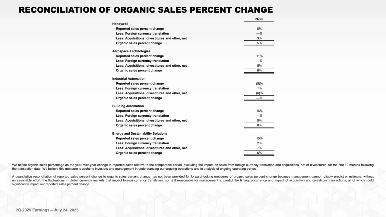 2Q 2025 Earnings – July 24, 2025
2Q25
Honeywell
Reported sales percent change 8%
Less: Foreign currency translation —%
Less: Acquisitions, divestitures and other, net 3%
Organic sales percent change 5%
Aerospace Technologies
Reported sales percent change 11%
Less: Foreign currency translation —%
Less: Acquisitions, divestitures and other, net 5%
Organic sales percent change 6%
Industrial Automation
Reported sales percent change (5)%
Less: Foreign currency translation 1%
Less: Acquisitions, divestitures and other, net (6)%
Organic sales percent change —%
Building Automation
Reported sales percent change 16%
Less: Foreign currency translation —%
Less: Acquisitions, divestitures and other, net 8%
Organic sales percent change 8%
Energy and Sustainability Solutions
Reported sales percent change 15%
Less: Foreign currency translation 2%
Less: Acquisitions, divestitures and other, net 7%
Organic sales percent change 6%
We define organic sales percentage as the year-over-year change in reported sales relative to the comparable period, excluding the impact on sales from foreign currency translation and acquisitions, net of divestitures, for the first 12 months following
the transaction date. We believe this measure is useful to investors and management in understanding our ongoing operations and in analysis of ongoing operating trends.
A quantitative reconciliation of reported sales percent change to organic sales percent change has not been provided for forward-looking measures of organic sales percent change because management cannot reliably predict or estimate, without
unreasonable effort, the fluctuations in global currency markets that impact foreign currency translation, nor is it reasonable for management to predict the timing, occurrence and impact of acquisition and divestiture transactions, all of which could
significantly impact our reported sales percent change.
RECONCILIATION OF ORGANIC SALES PERCENT CHANGE