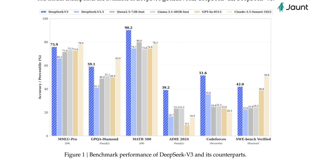 DeepSeek-V3 Technical Report