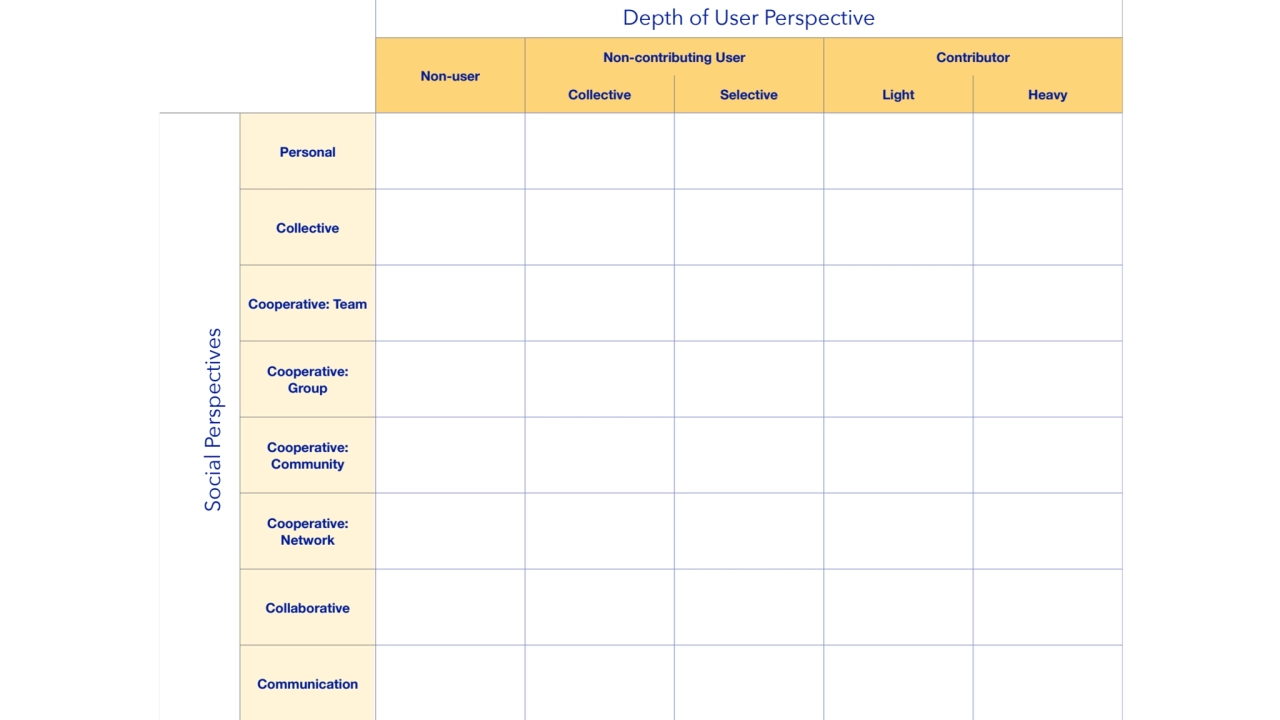 Depth of User Perspective
Non-user
Non-contributing User Contributor
Collective Selective Light …