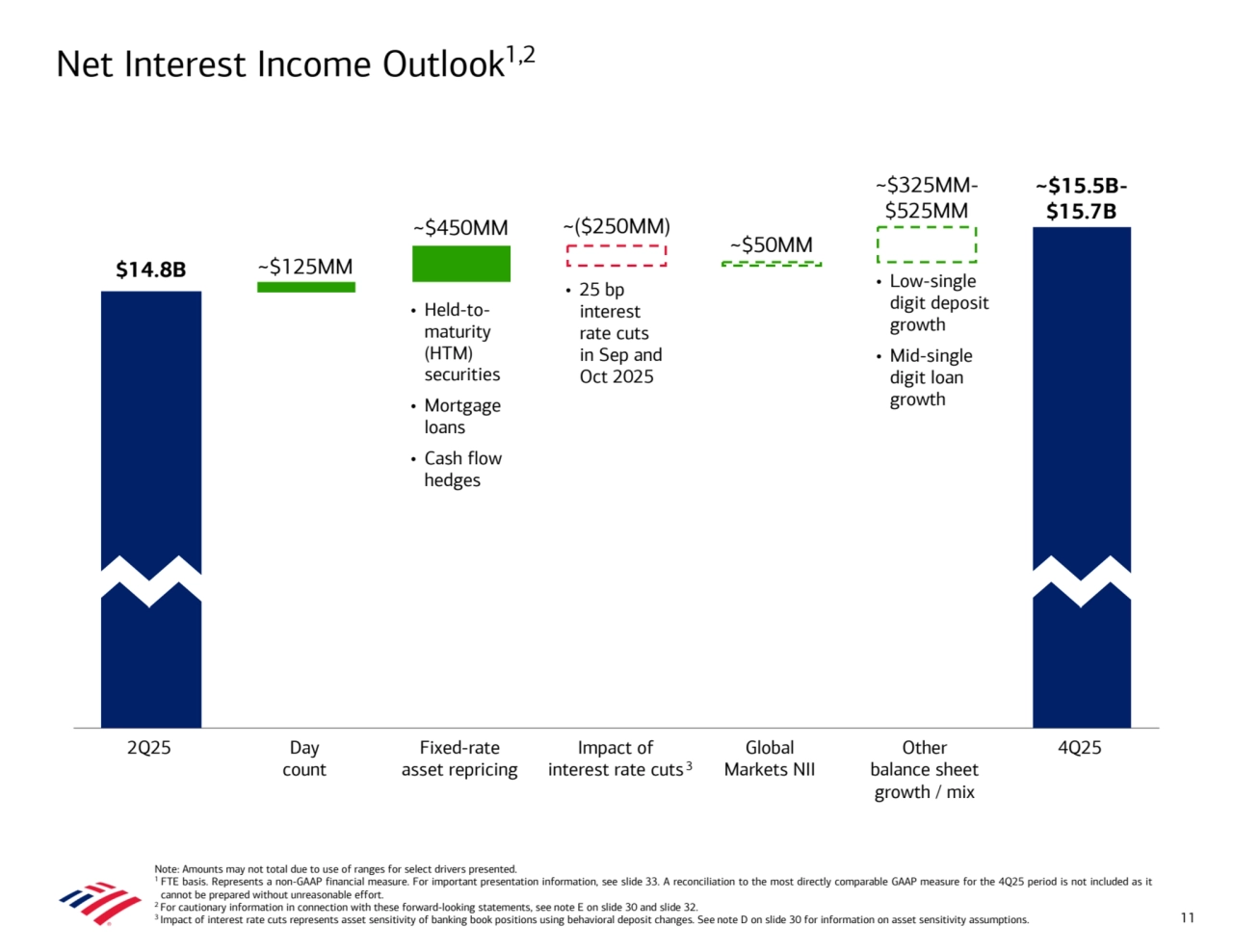 Net Interest Income Outlook1,2
11
 
 
 
 
 
 
 
 
 
 
 
 
 
 
 
 
 
 
 
 
 
 
 
 
 
 
 
 
 
 
 
 
 
 
 
 
Note: Amounts may not total due to use of ranges for select drivers presented.
1 FTE basis. Represents a non-GAAP financial measure. For important presentation information, see slide 33. A reconciliation to the most directly comparable GAAP measure for the 4Q25 period is not included as it 
cannot be prepared without unreasonable effort. 
2 For cautionary information in connection with these forward-looking statements, see note E on slide 30 and slide 32.
3 Impact of interest rate cuts represents asset sensitivity of banking book positions using behavioral deposit changes. See note D on slide 30 for information on asset sensitivity assumptions.
3