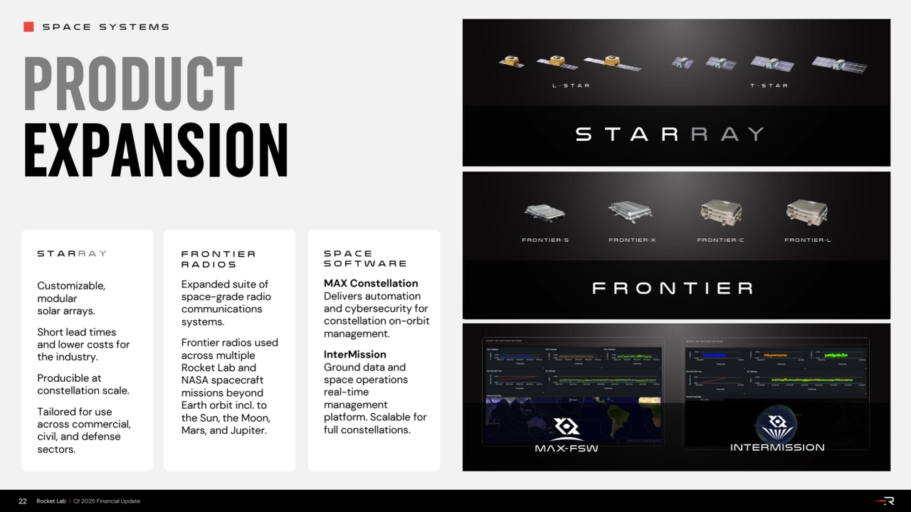 SPACE Systems
PRODUCT
EXPANSION
22 Rocket Lab | Q1 2025 Financial Update
FRONTIER
RADIOS
Exp…