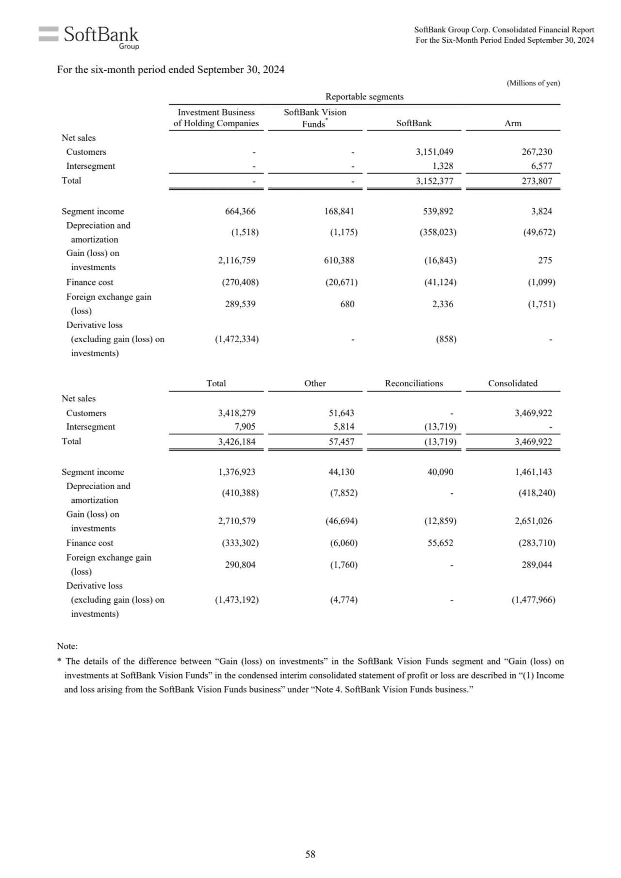 (Millions of yen)
Reportable segments
Investment Business
of Holding Companies
SoftBank Vision
…