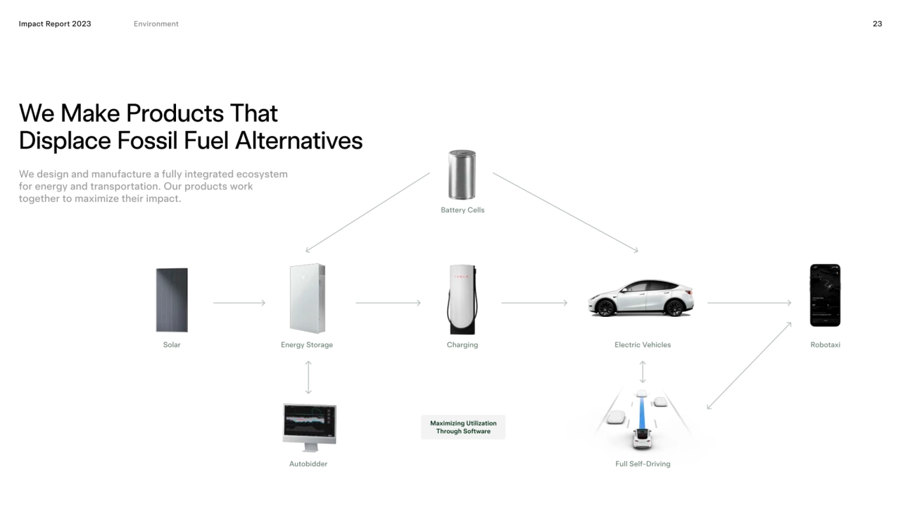 Impact Report 2023 23
We Make Products That 
Displace Fossil Fuel Alternatives
Maximizing Utiliz…